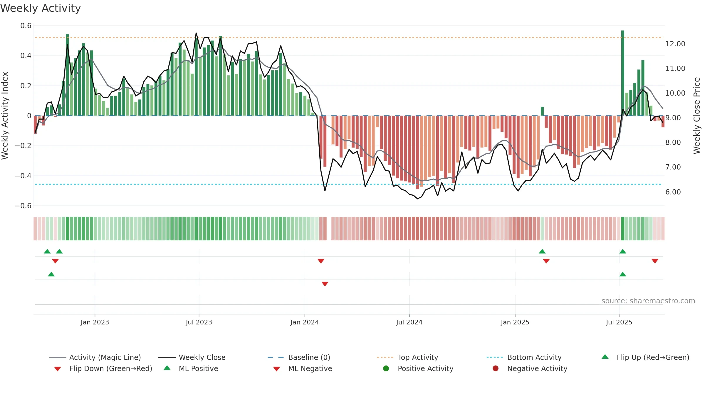 300246 weekly Activity chart, closing 2025-09-15.