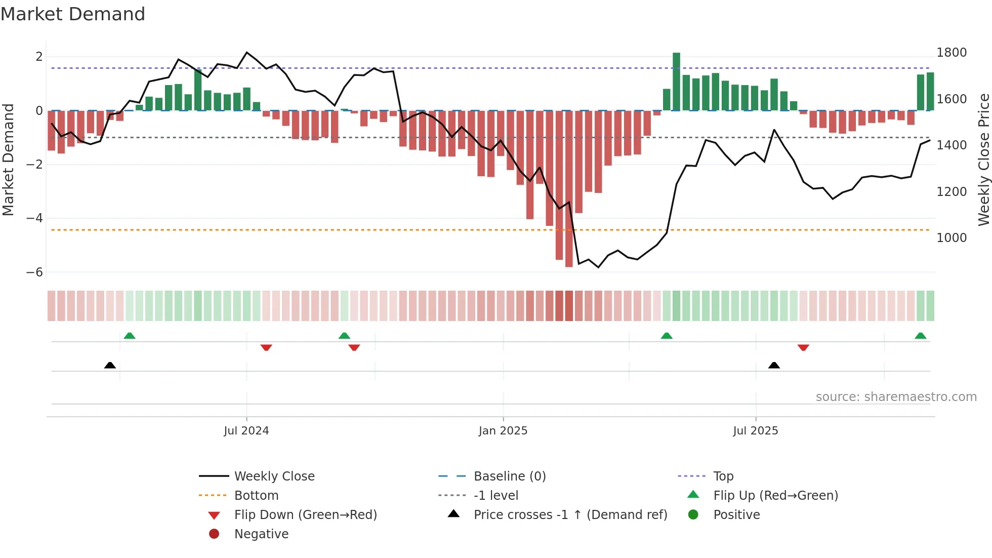 RRKABEL weekly Market Demand chart