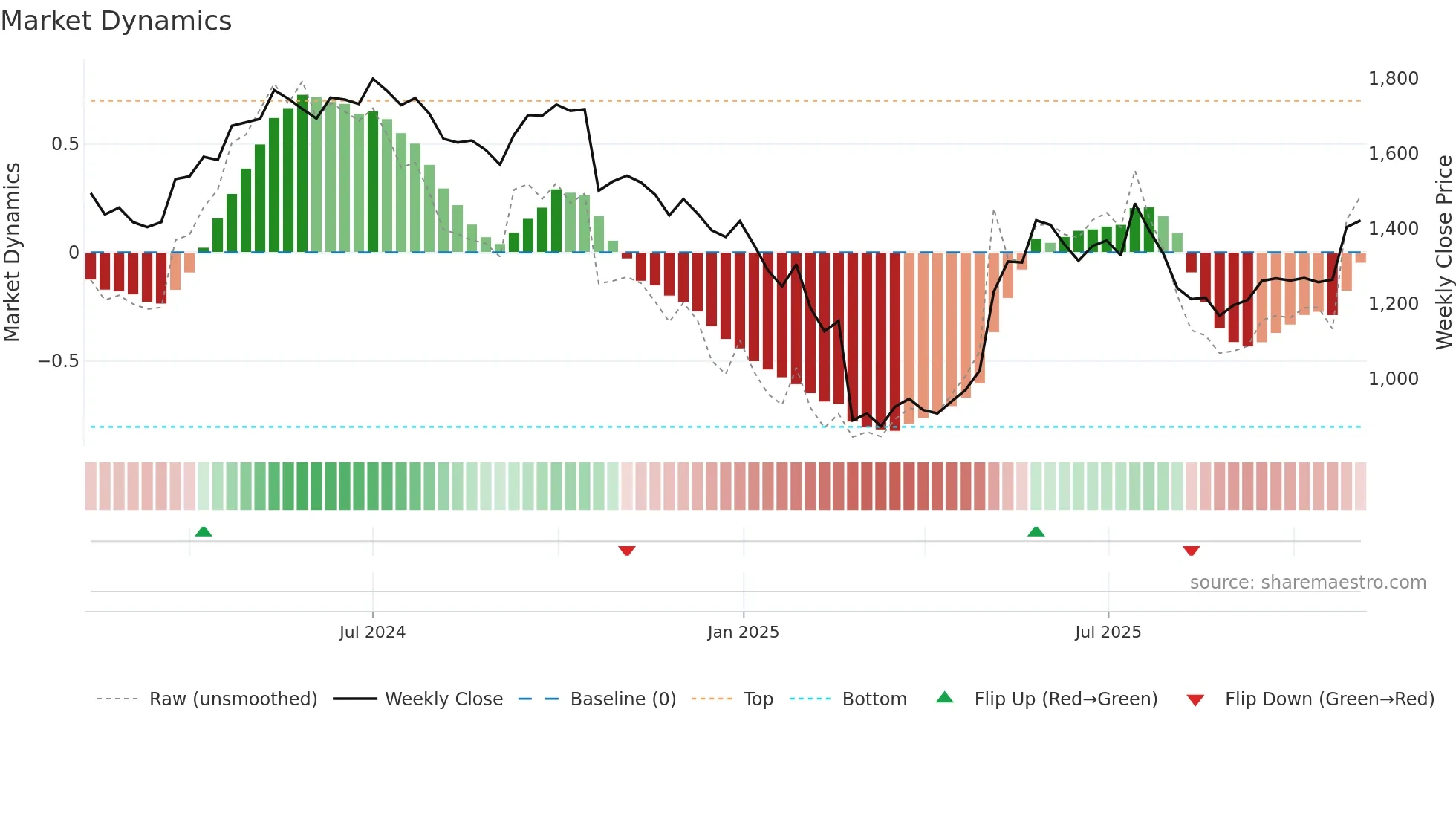 RRKABEL weekly Market Dynamics chart