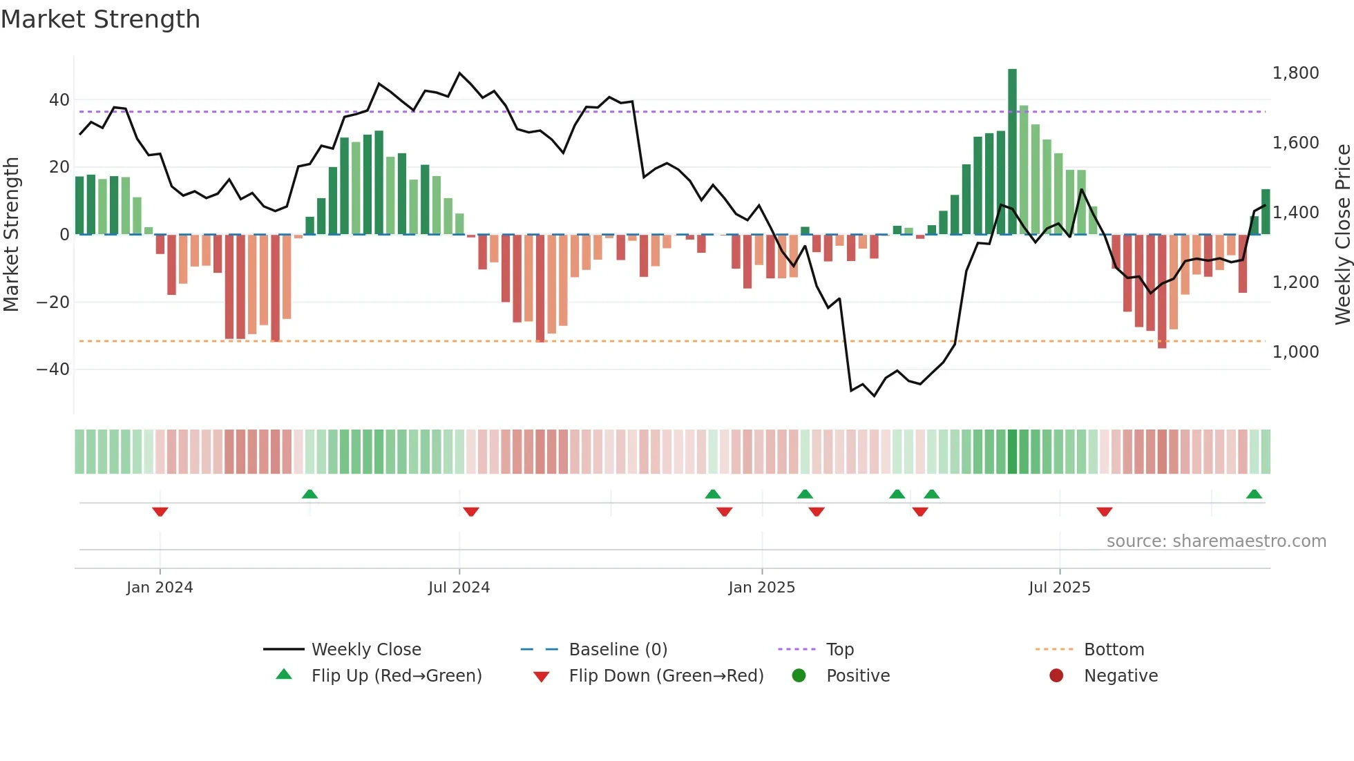 RRKABEL weekly Market Strength chart