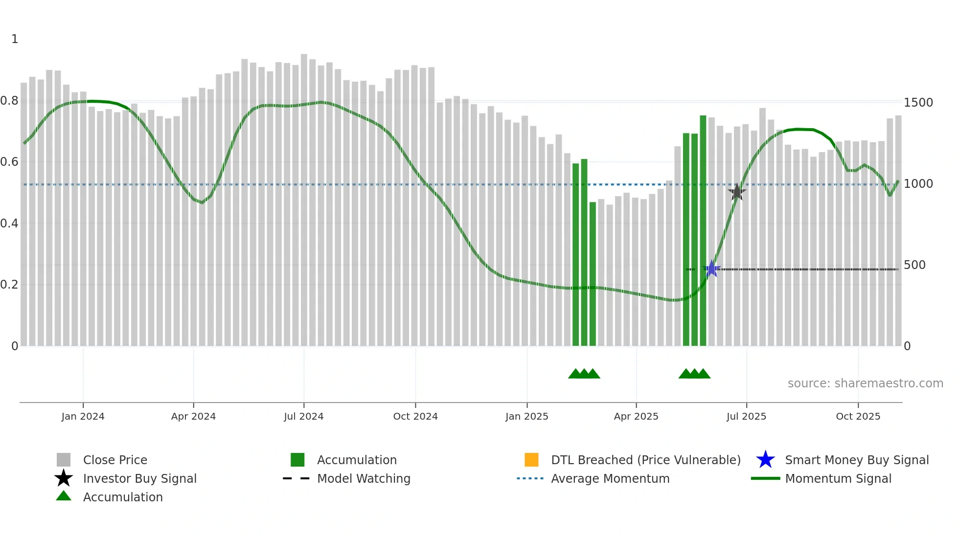 RRKABEL weekly Smart Money chart