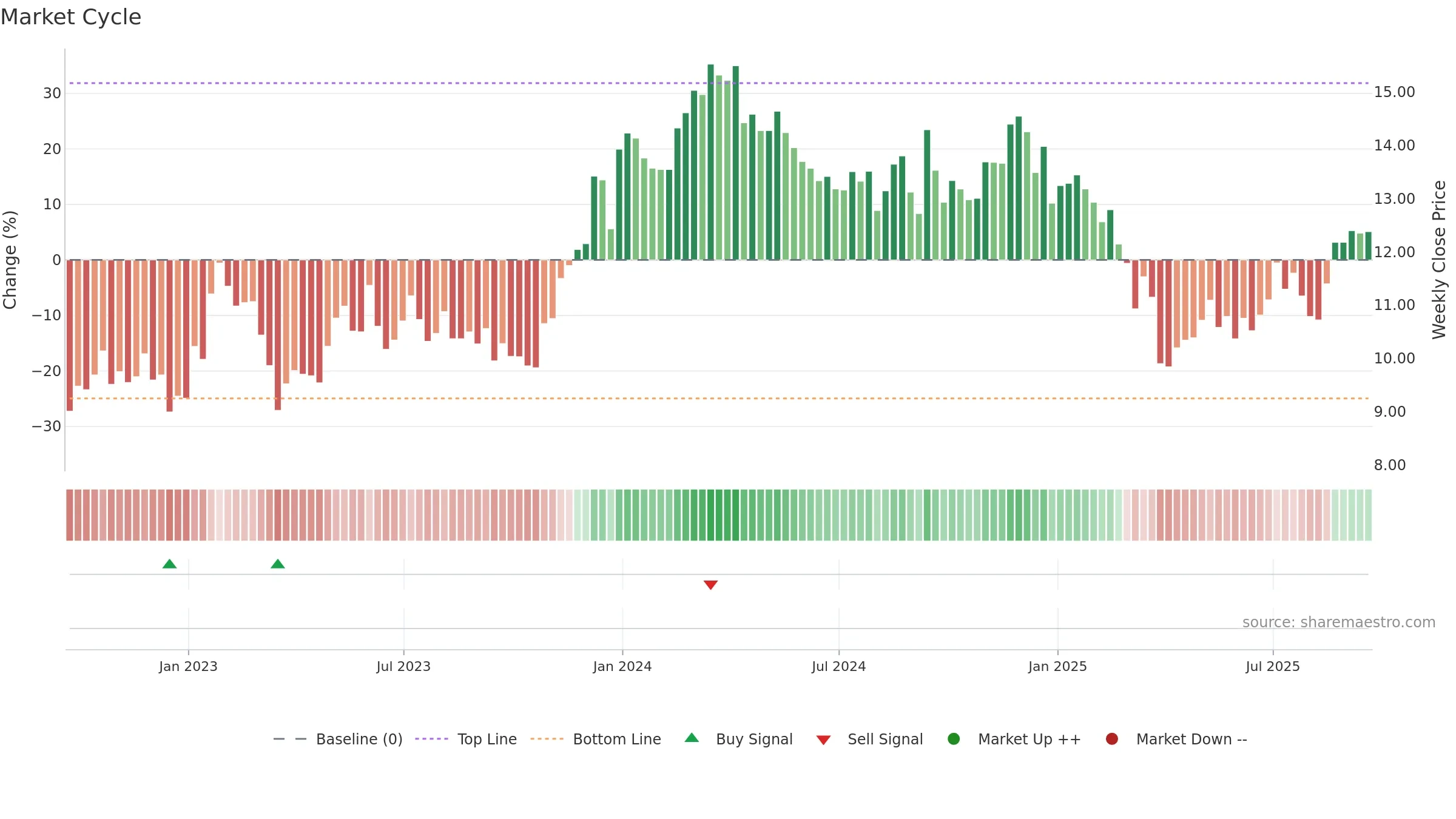 PK weekly Market Cycle chart, closing 2025-09-19.