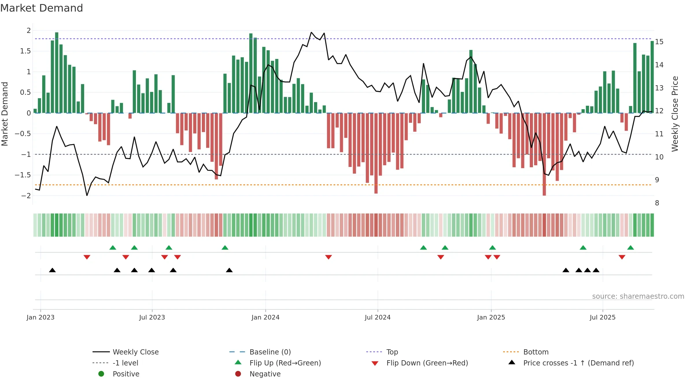 PK weekly Market Demand chart, closing 2025-09-19.