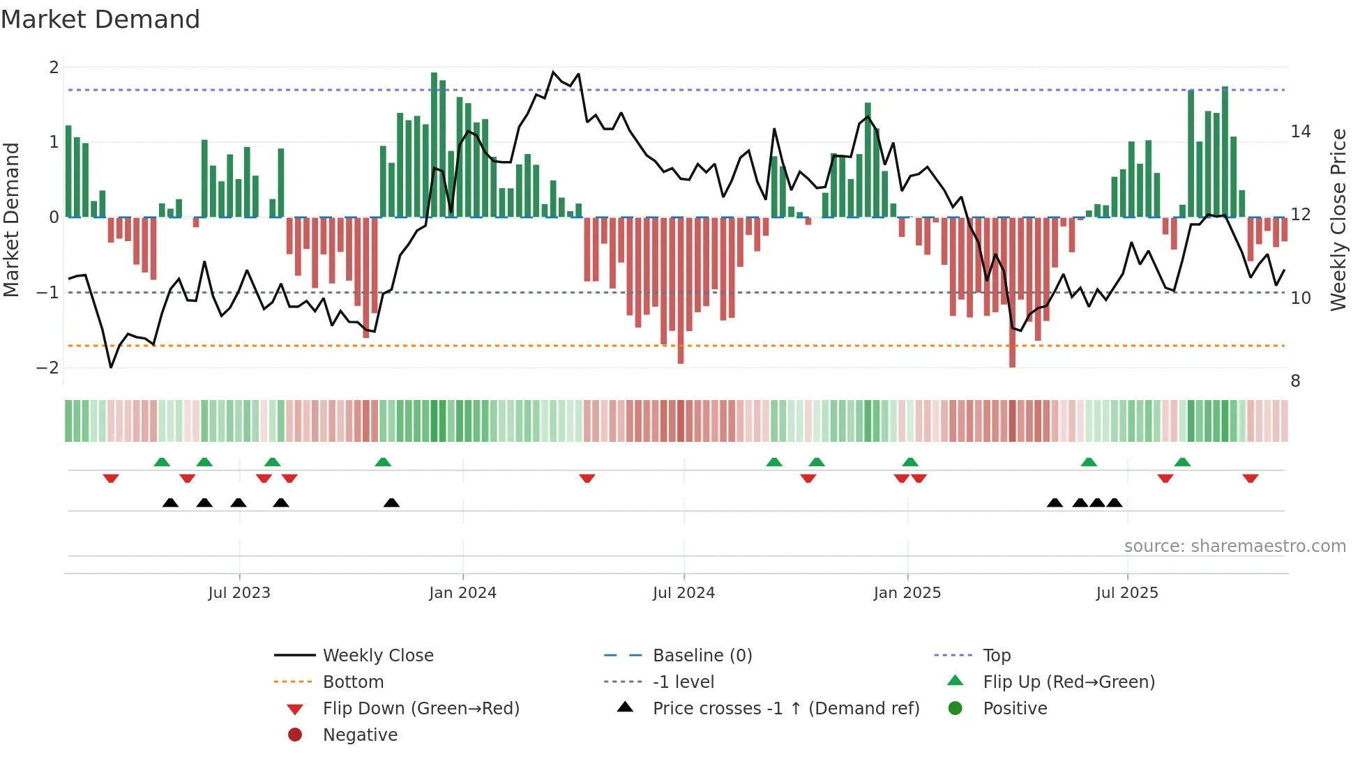 PK weekly Market Demand chart