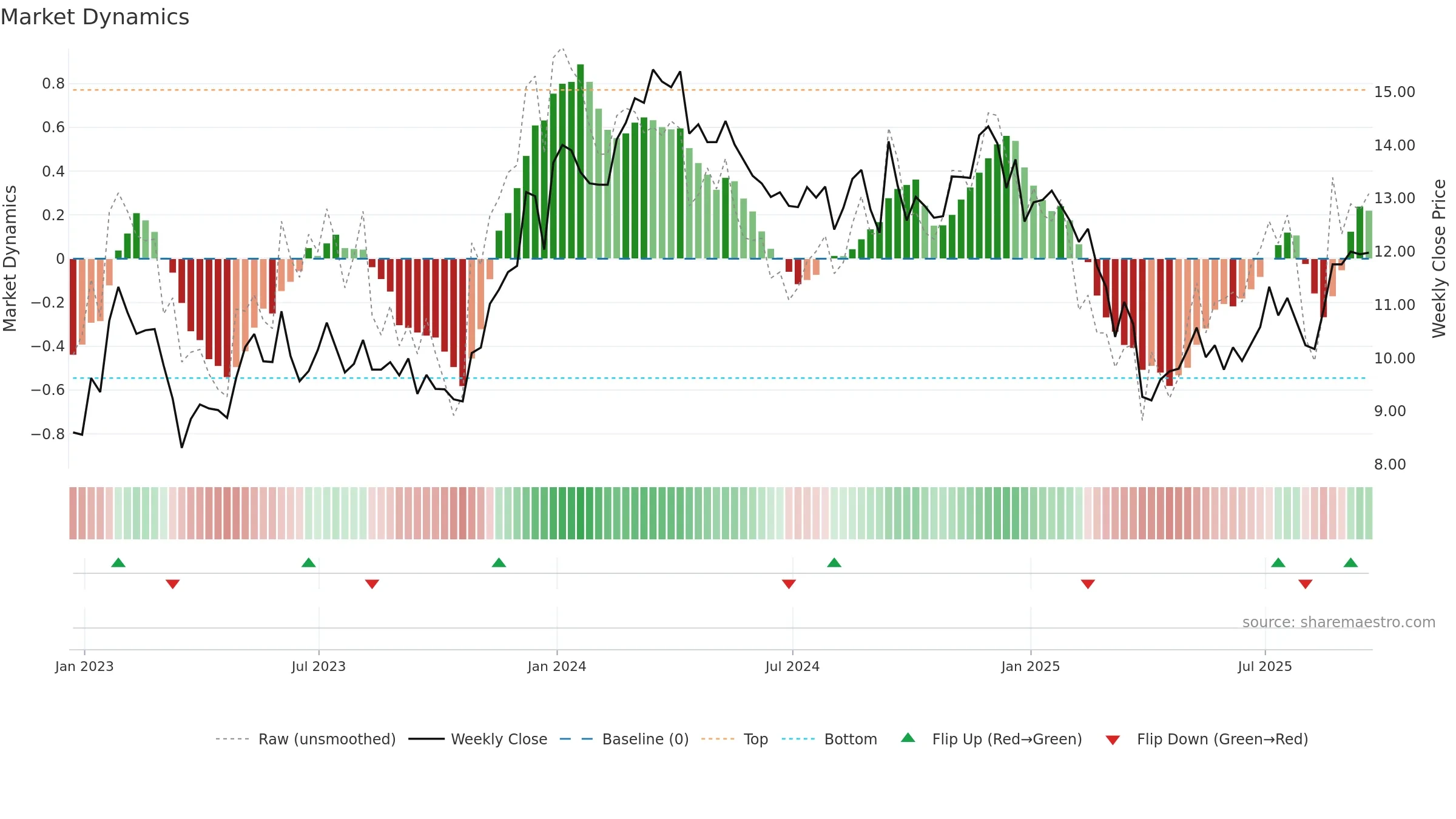 PK weekly Market Dynamics chart, closing 2025-09-19.
