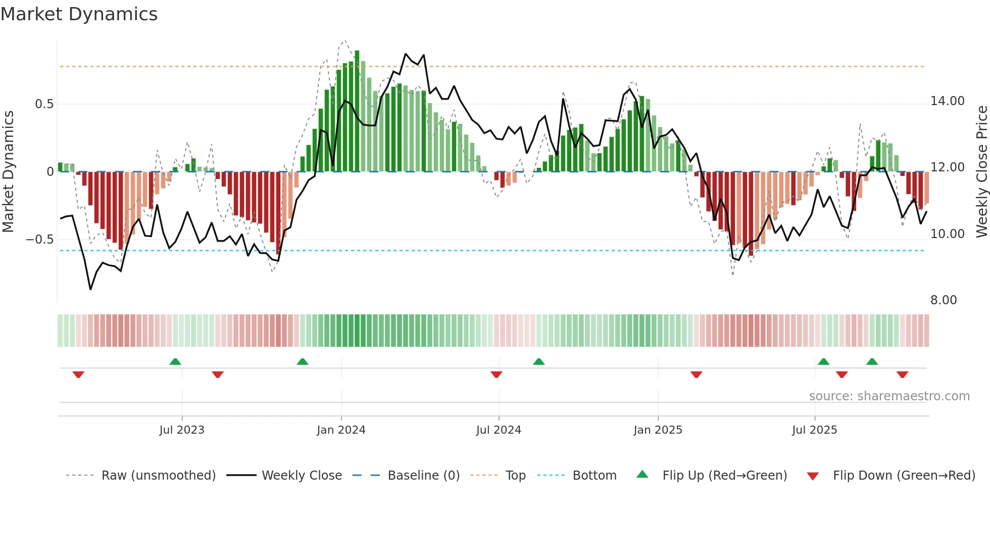 PK weekly Market Dynamics chart