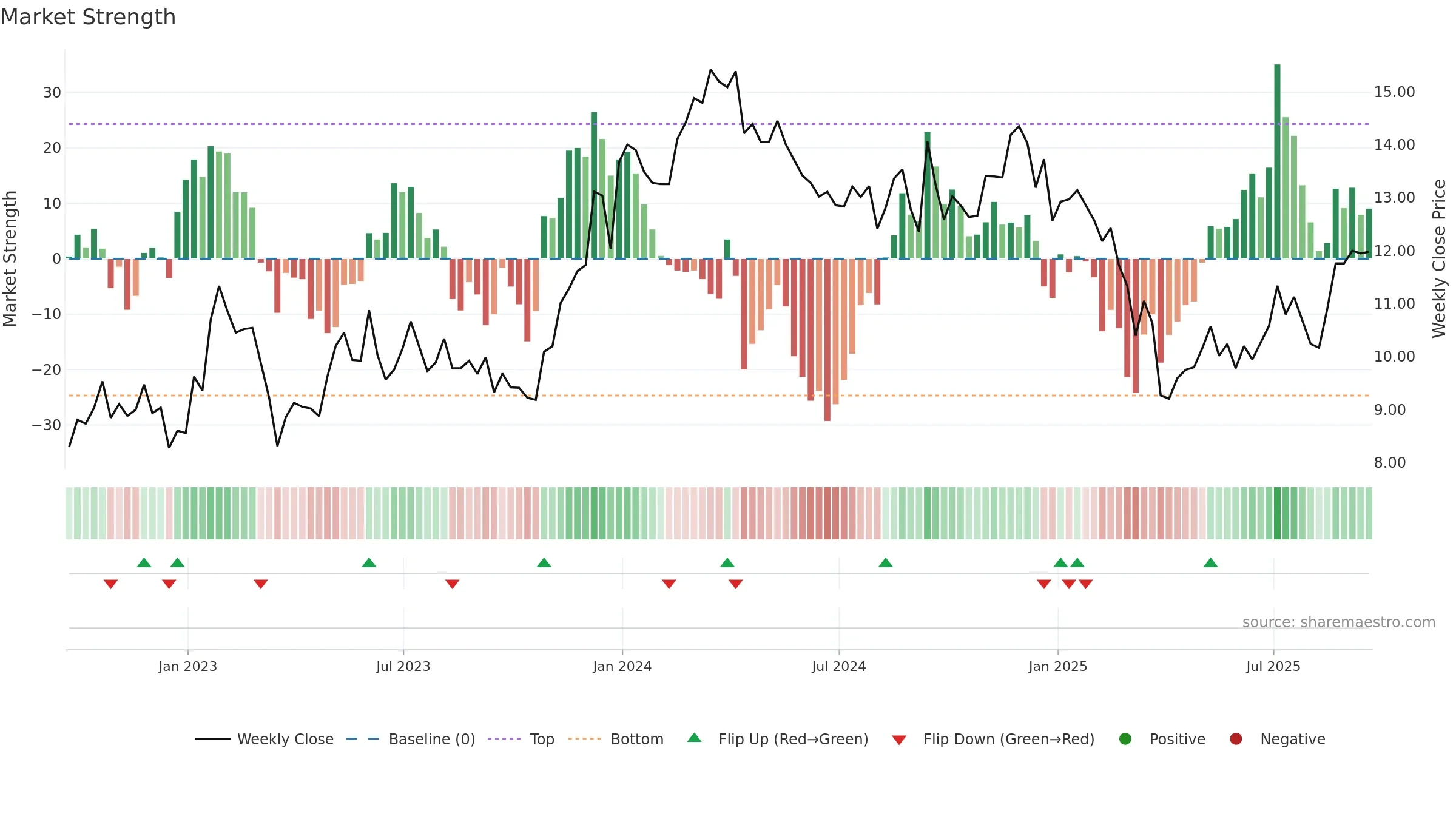 PK weekly Market Strength chart, closing 2025-09-19.
