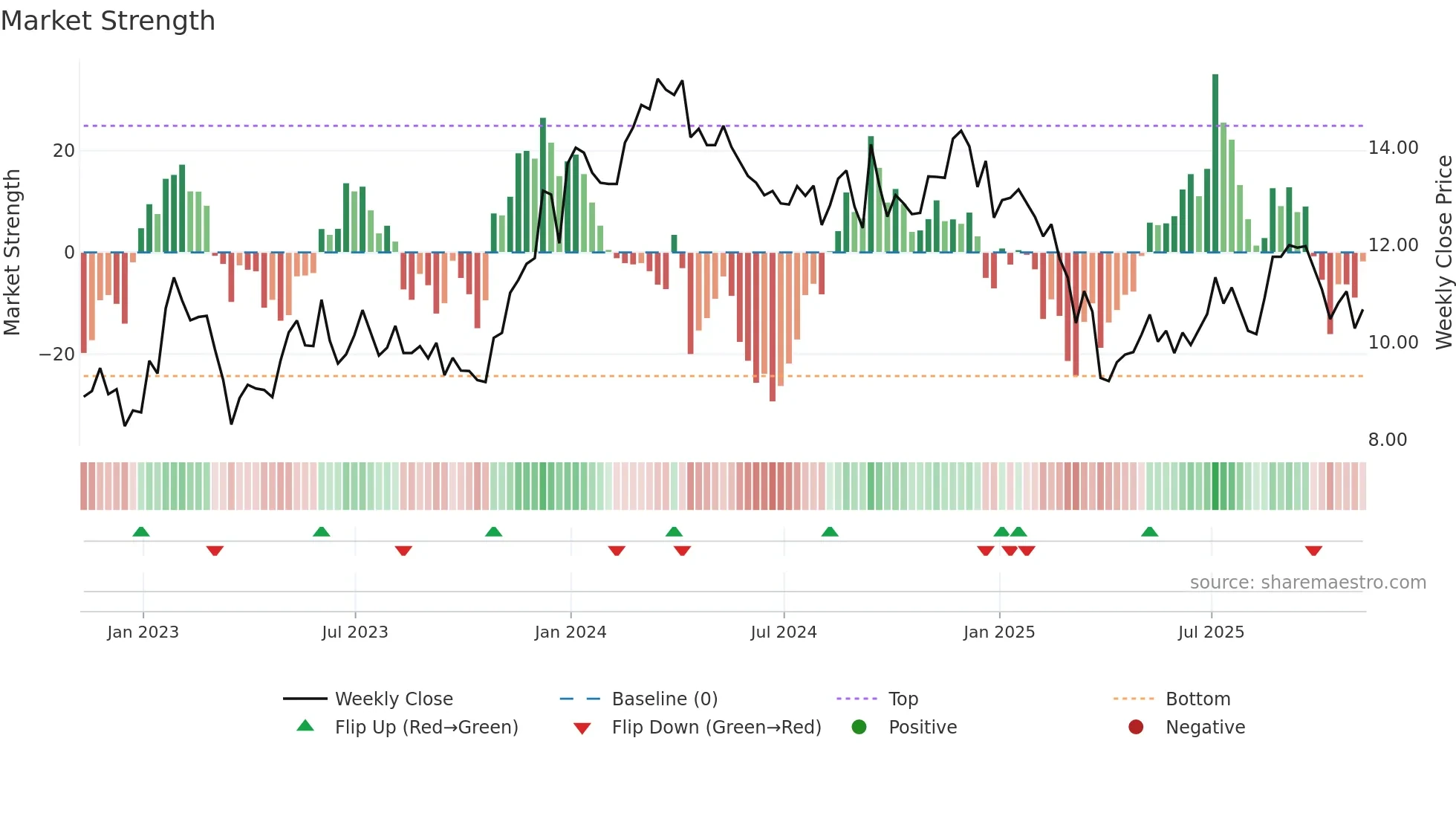 PK weekly Market Strength chart