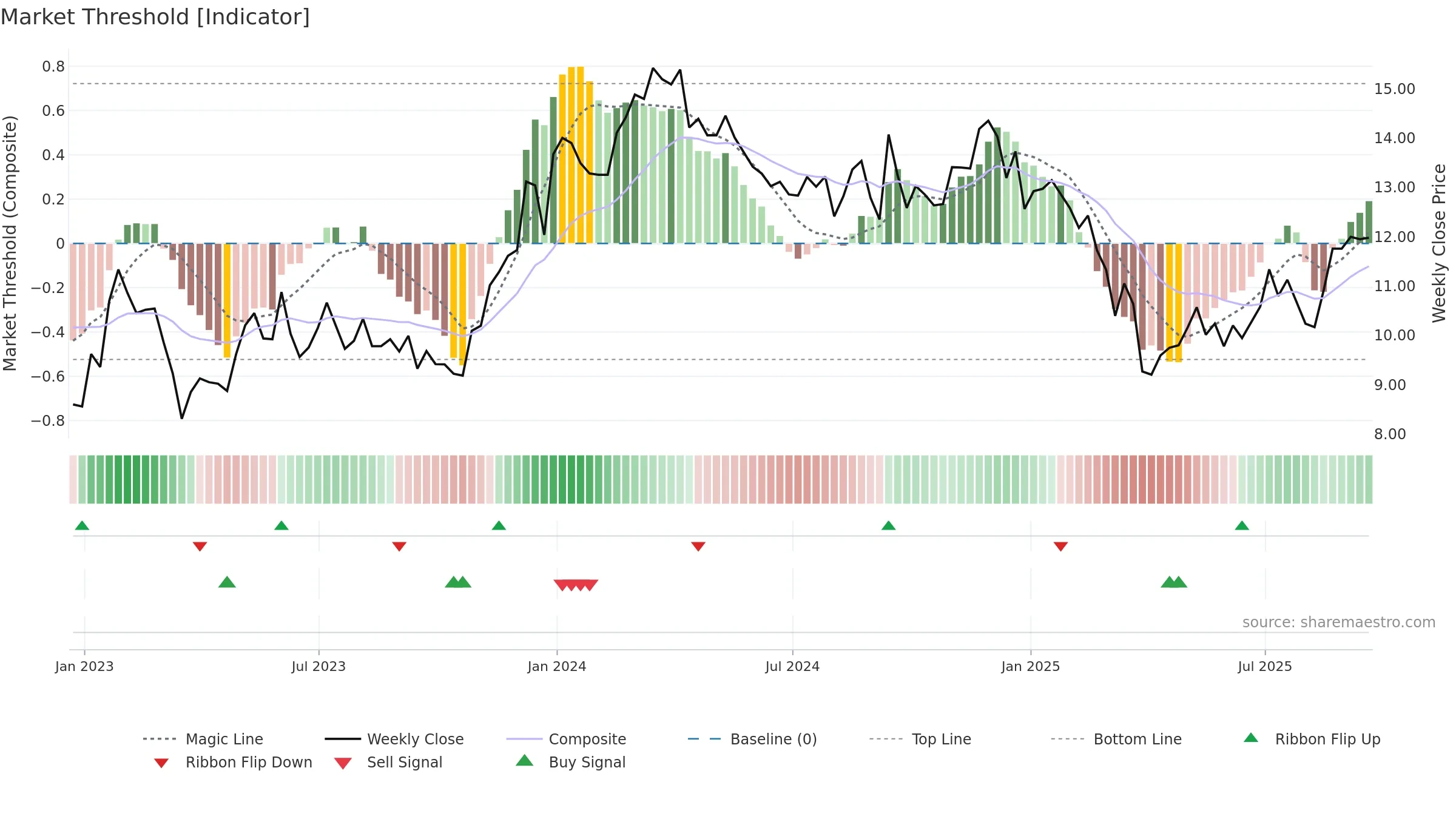PK weekly Market Threshold chart, closing 2025-09-19.