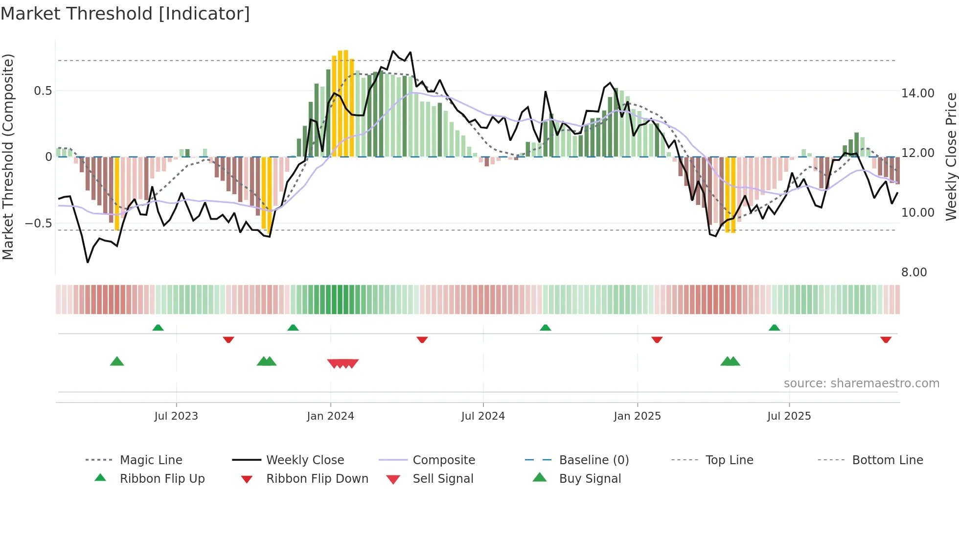 PK weekly Market Threshold chart
