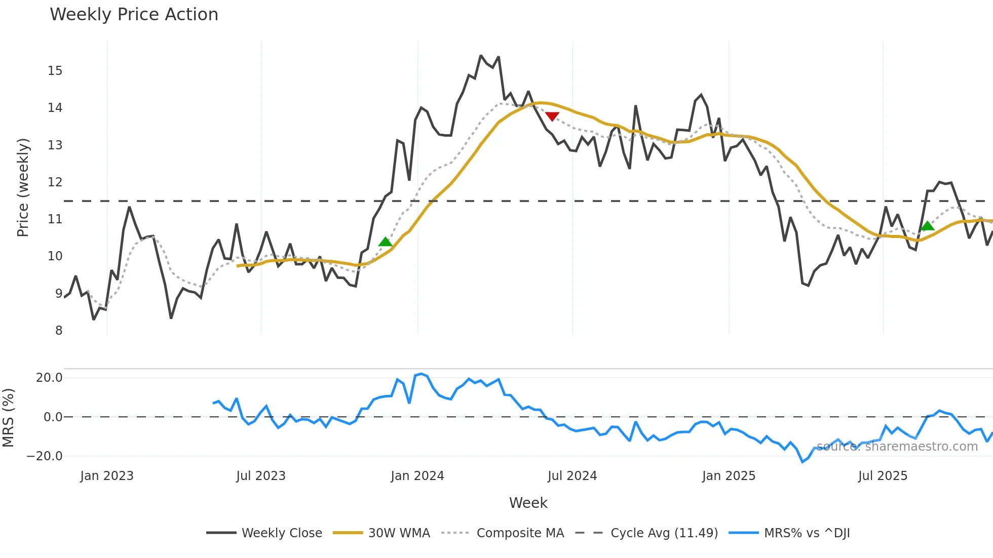 PK weekly Price Action chart, closing 2025-11-07