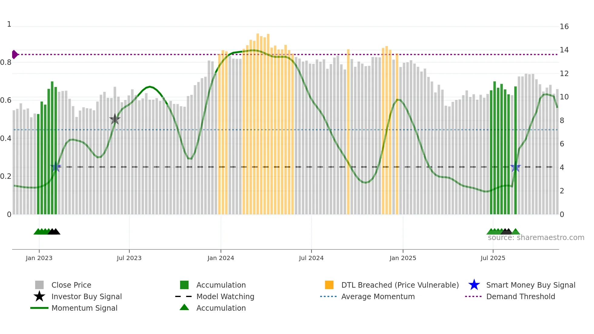 PK weekly Smart Money chart