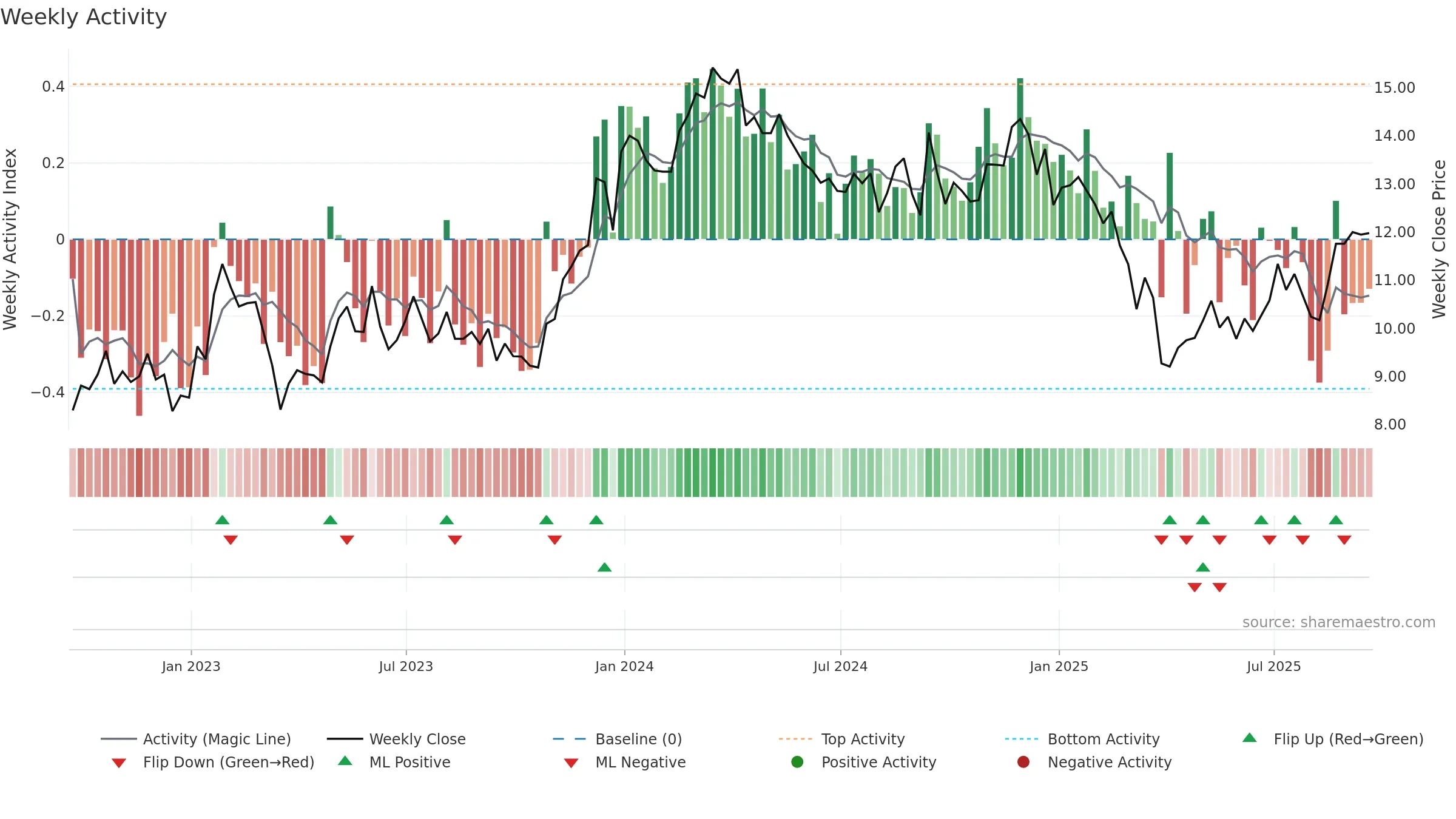 PK weekly Activity chart, closing 2025-09-19.