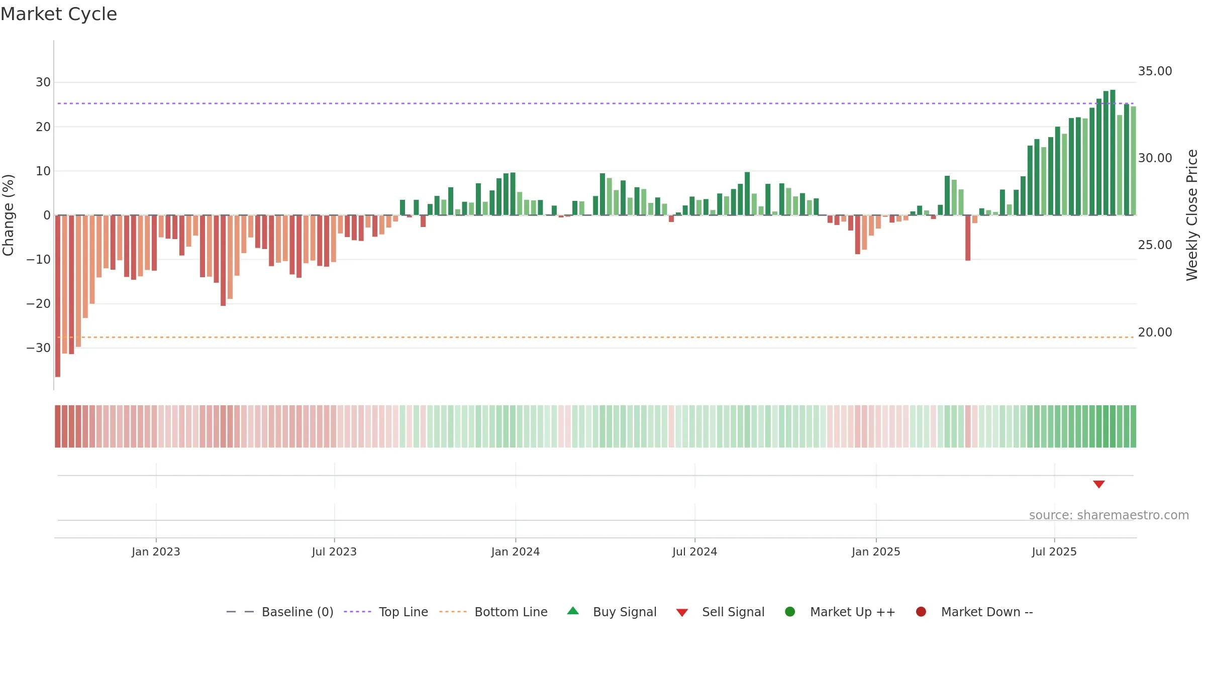 E weekly Market Cycle chart, closing 2025-09-19.