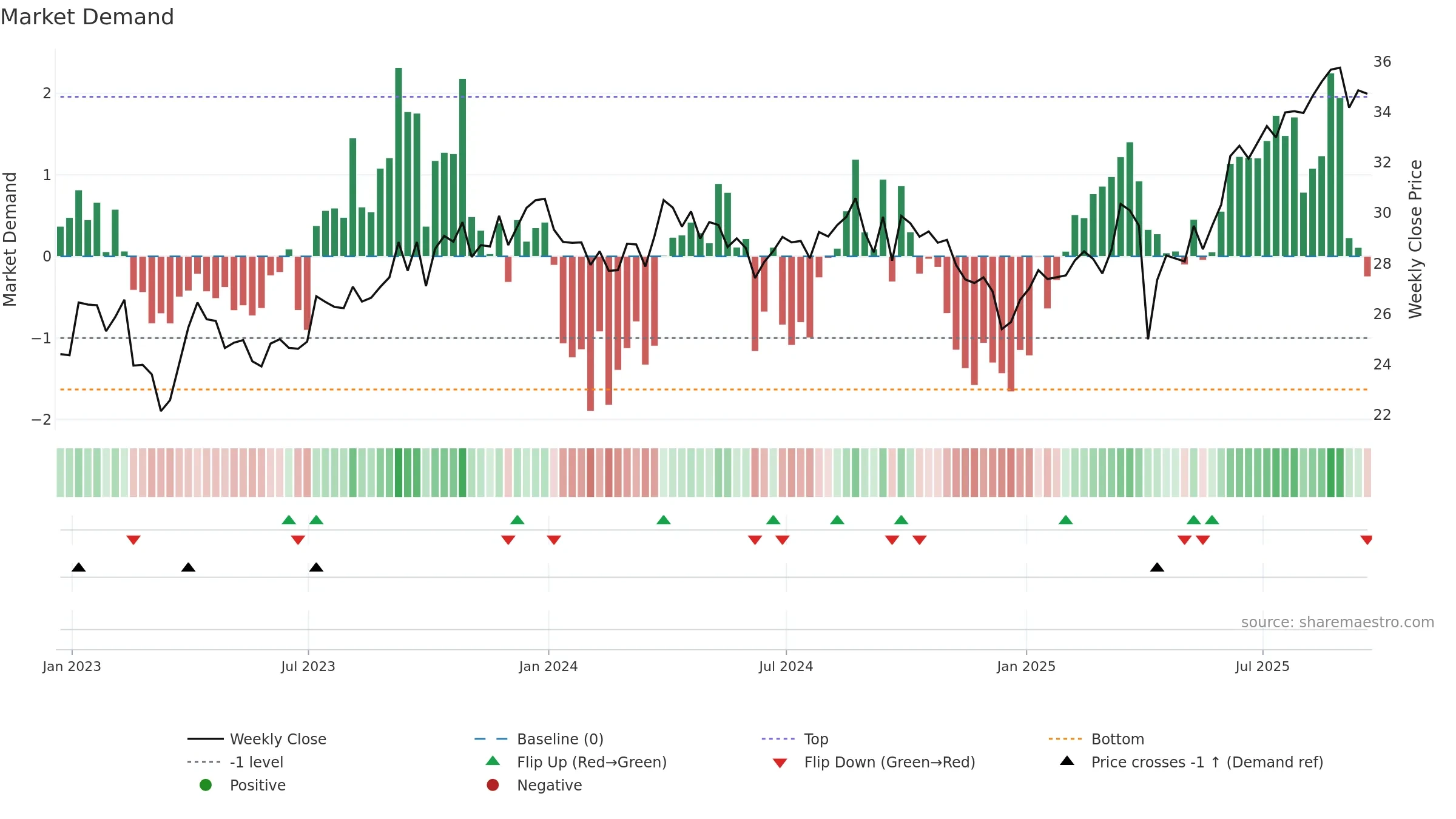E weekly Market Demand chart, closing 2025-09-19.