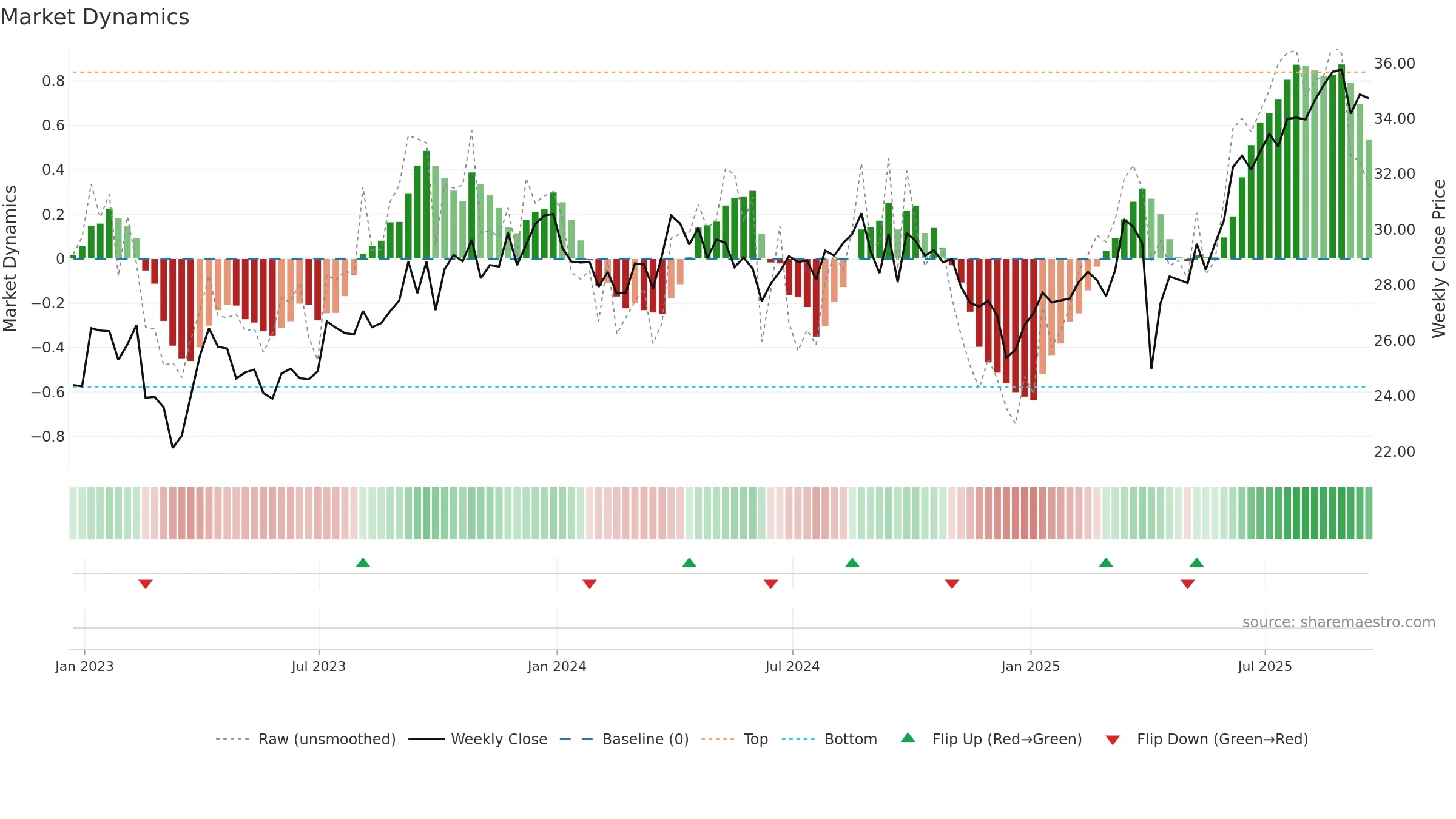 E weekly Market Dynamics chart, closing 2025-09-19.