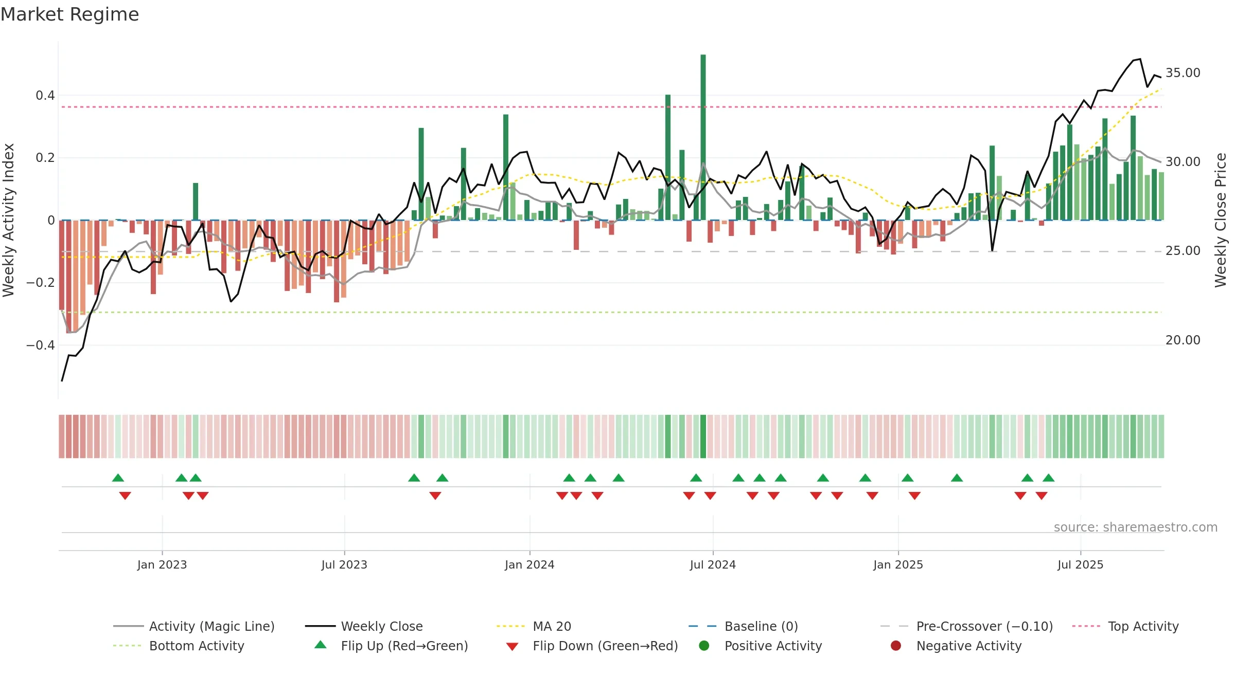 E weekly Market Snapshot chart, closing 2025-09-19.