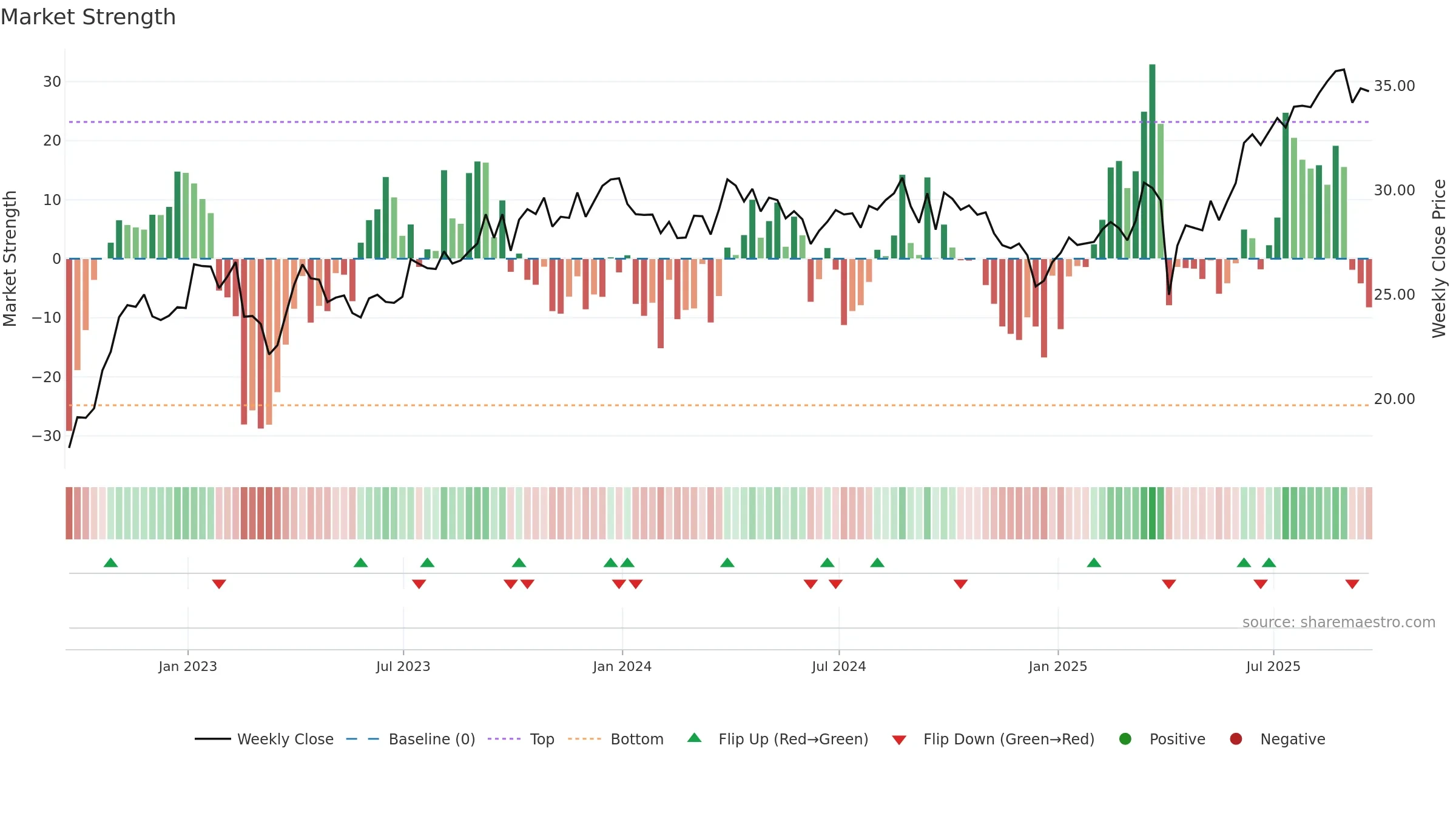 E weekly Market Strength chart, closing 2025-09-19.