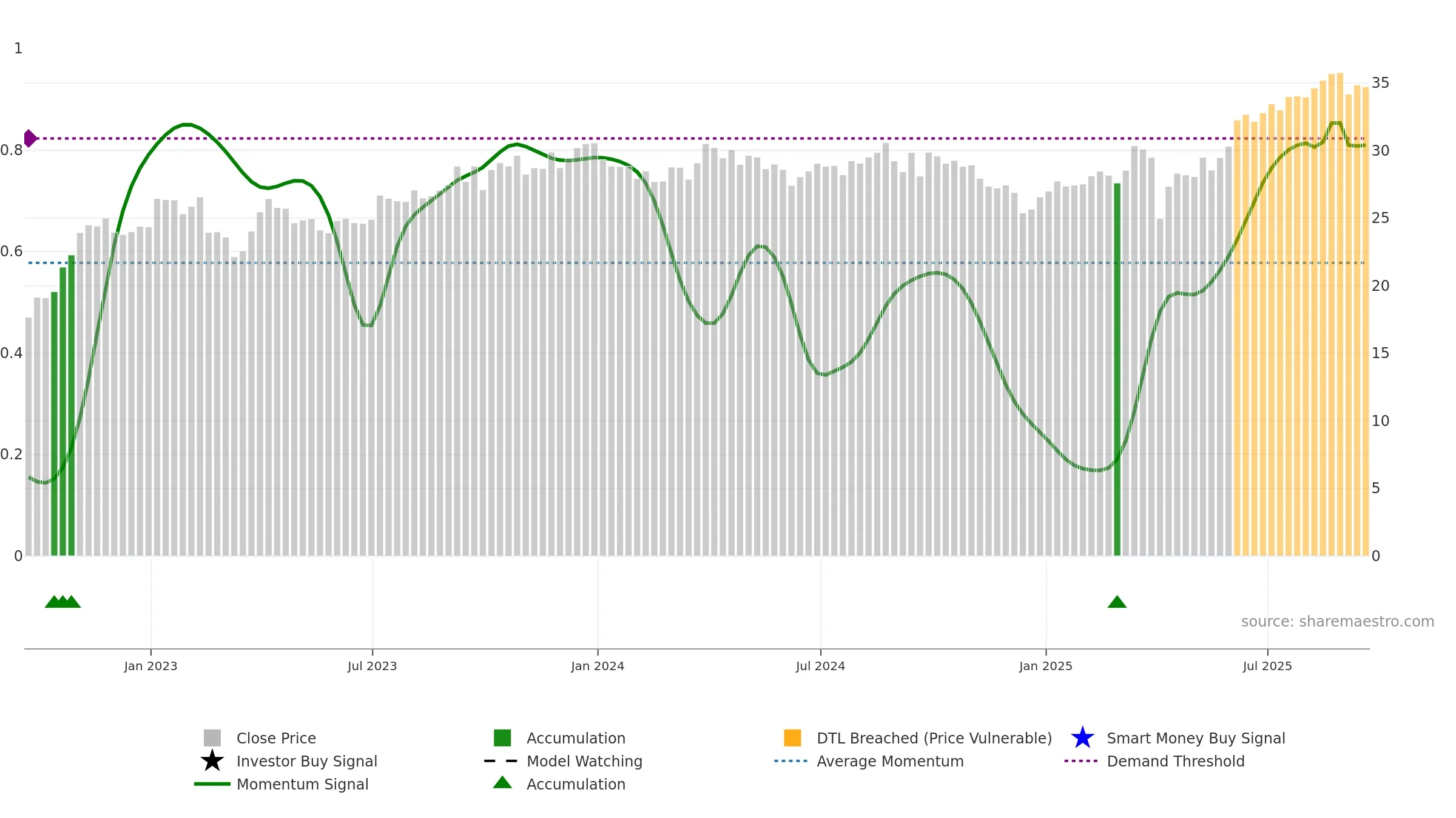 E weekly Smart Money chart, closing 2025-09-19.