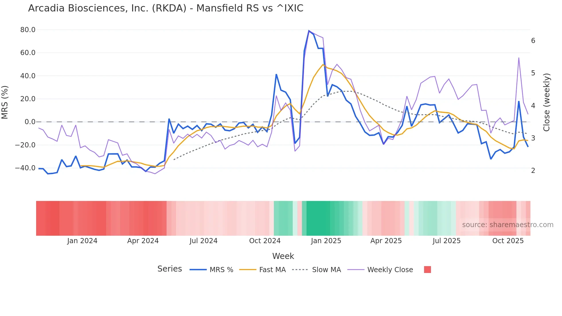 RKDA Mansfield Relative Strength chart