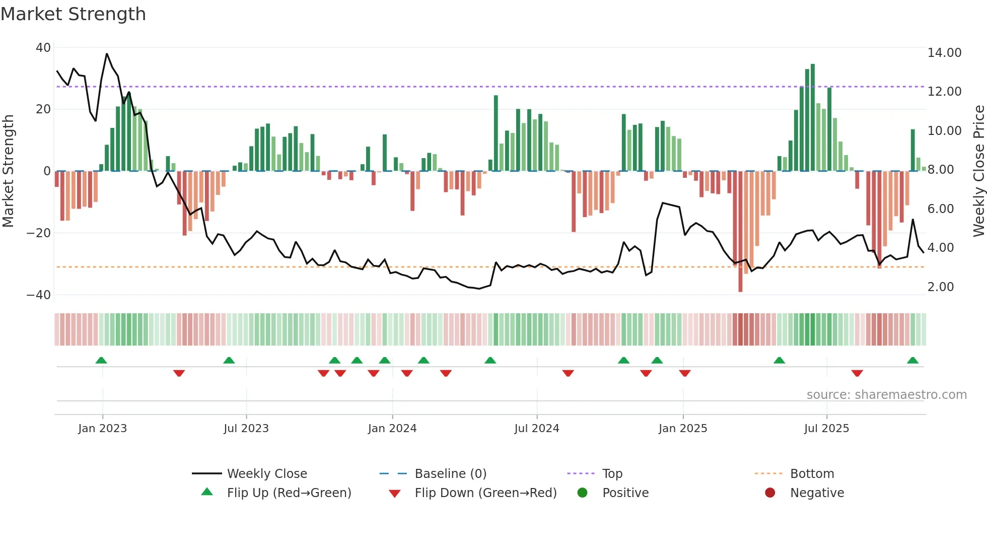 RKDA weekly Market Strength chart