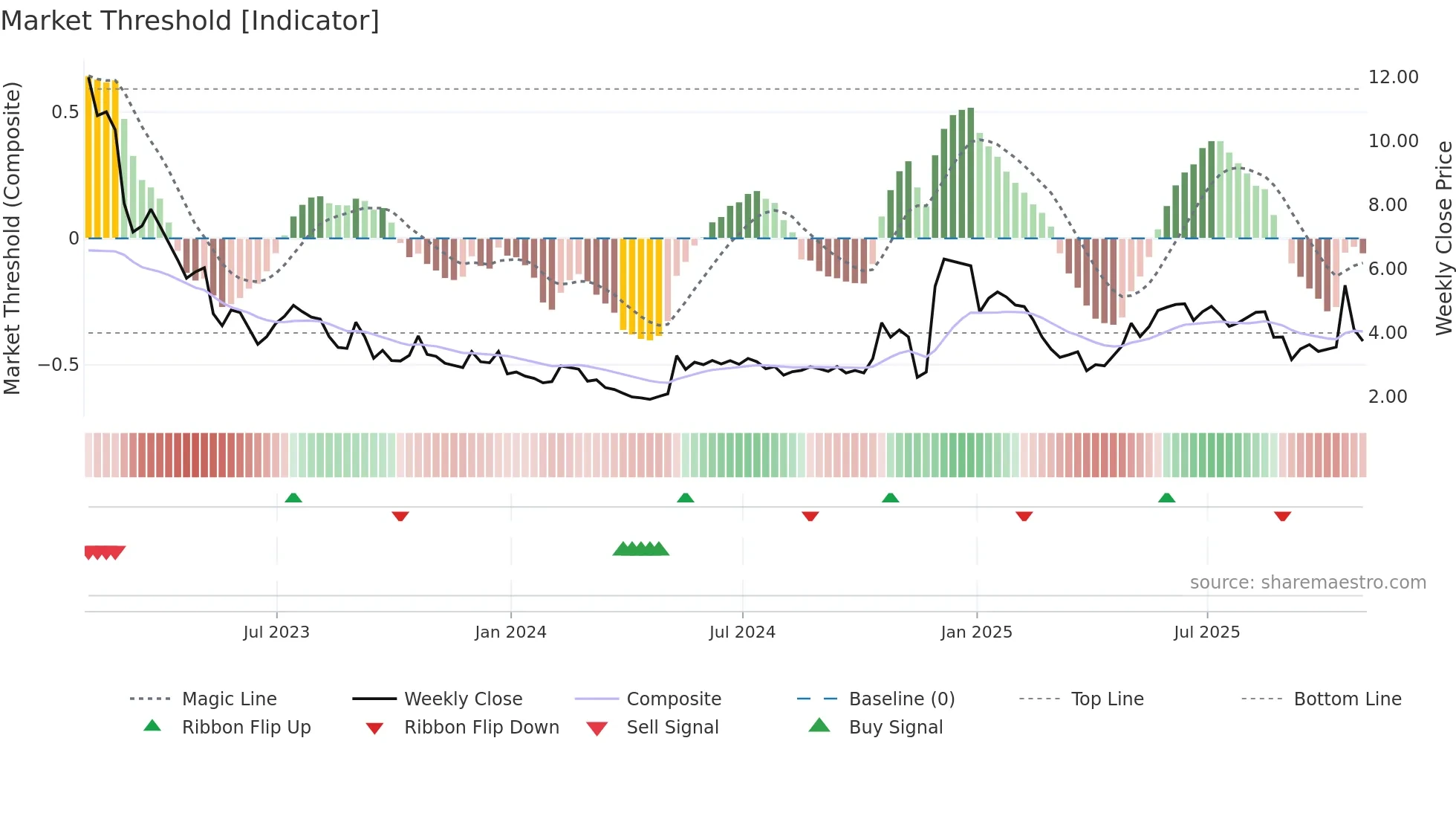 RKDA weekly Market Threshold chart
