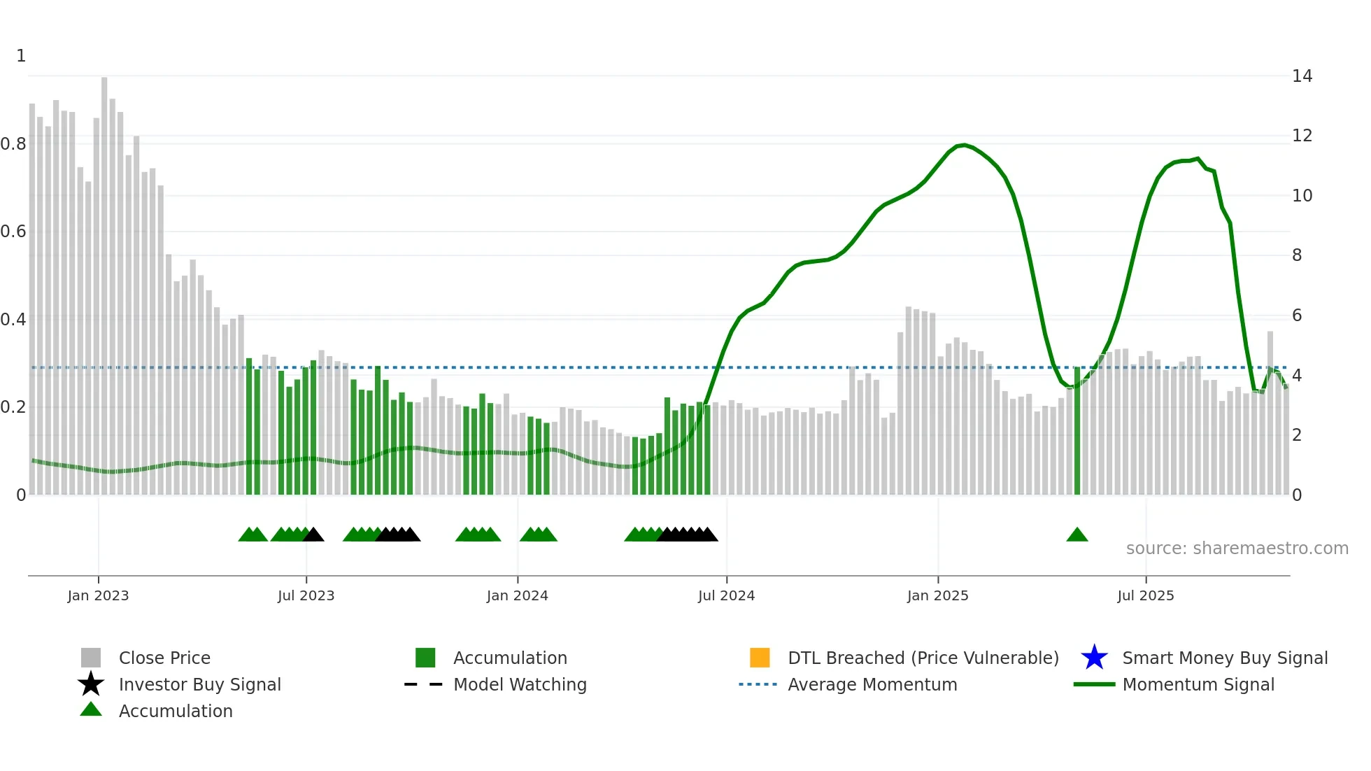 RKDA weekly Smart Money chart