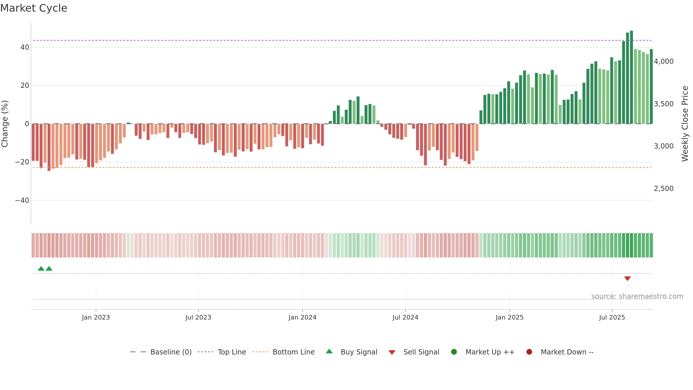 6481 weekly Market Cycle chart, closing 2025-09-08.
