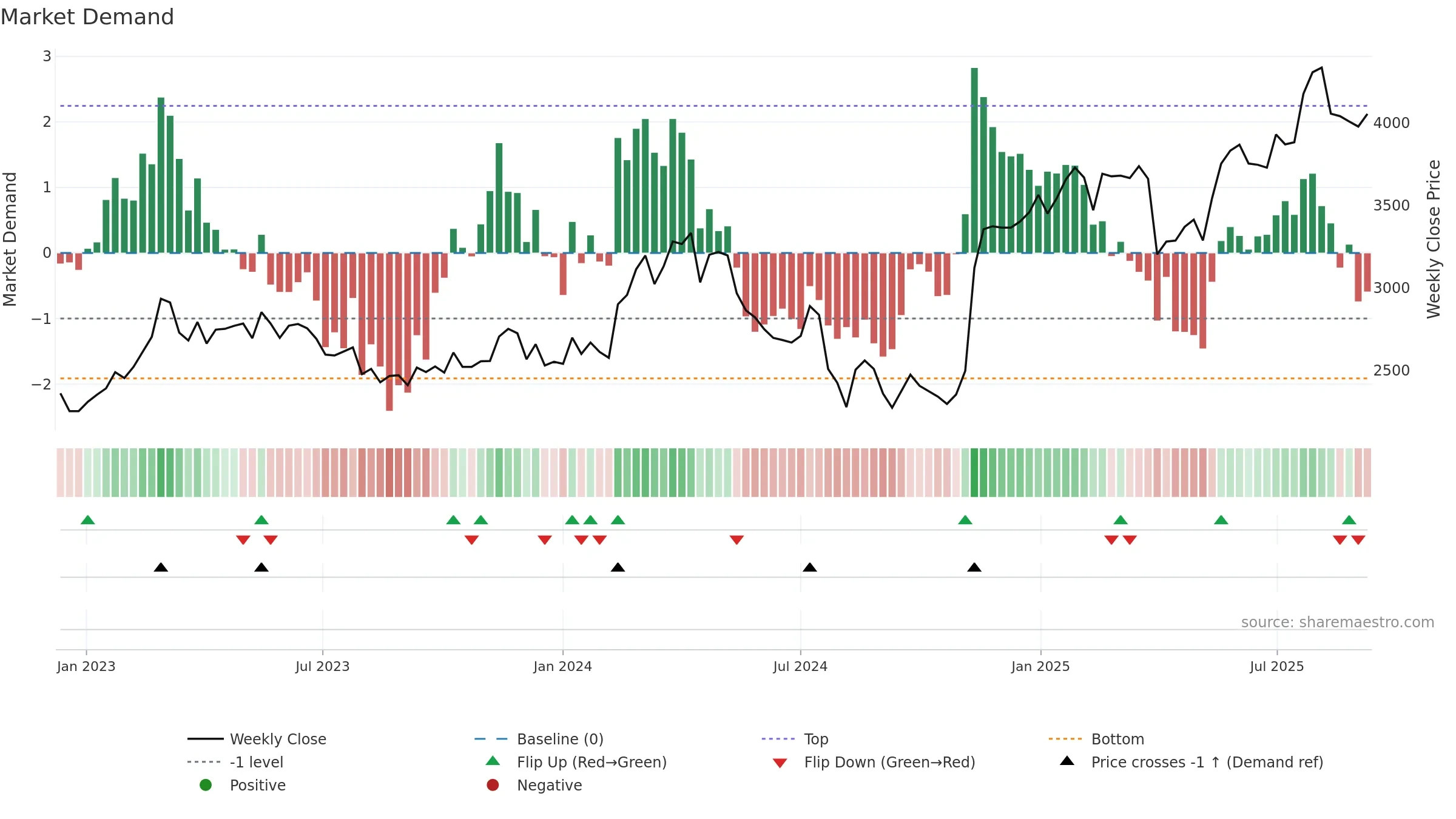 6481 weekly Market Demand chart, closing 2025-09-08.