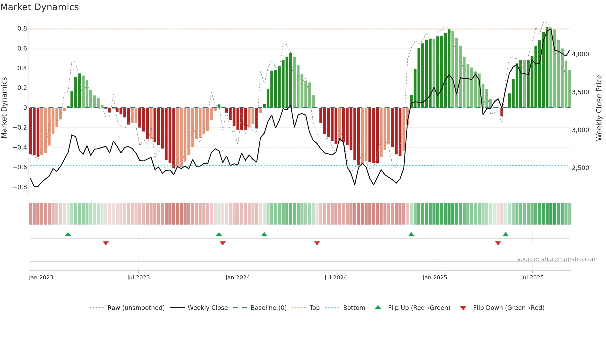 6481 weekly Market Dynamics chart, closing 2025-09-08.