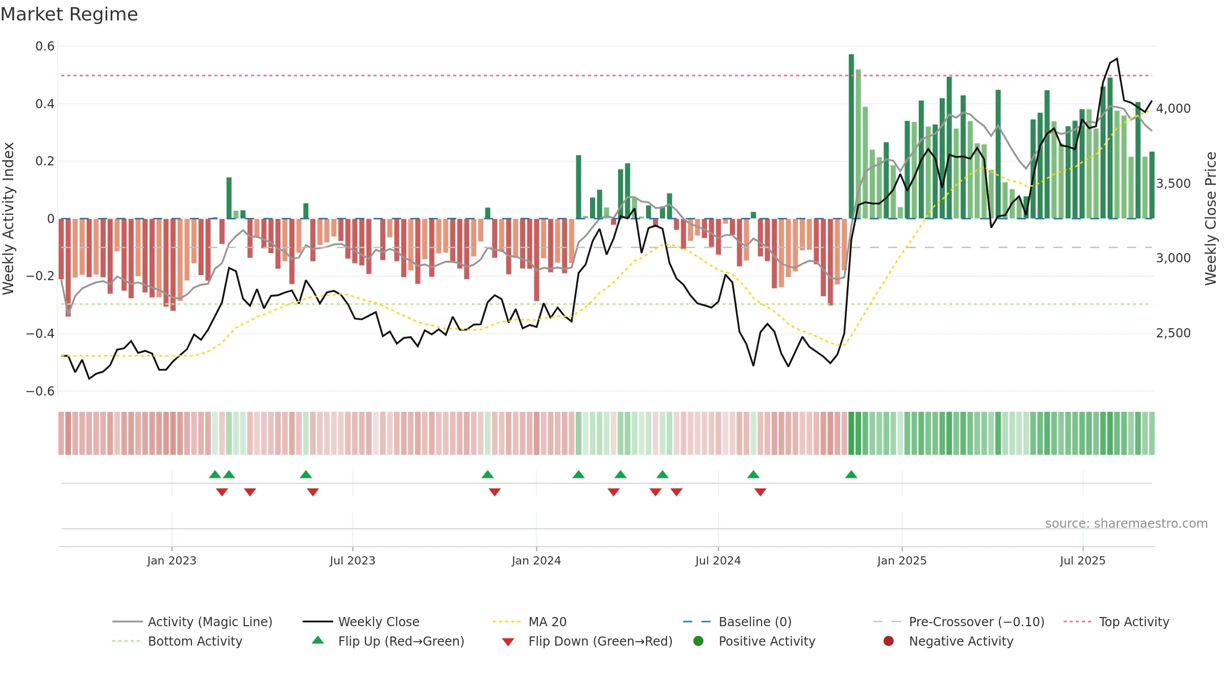 6481 weekly Market Snapshot chart, closing 2025-09-08.