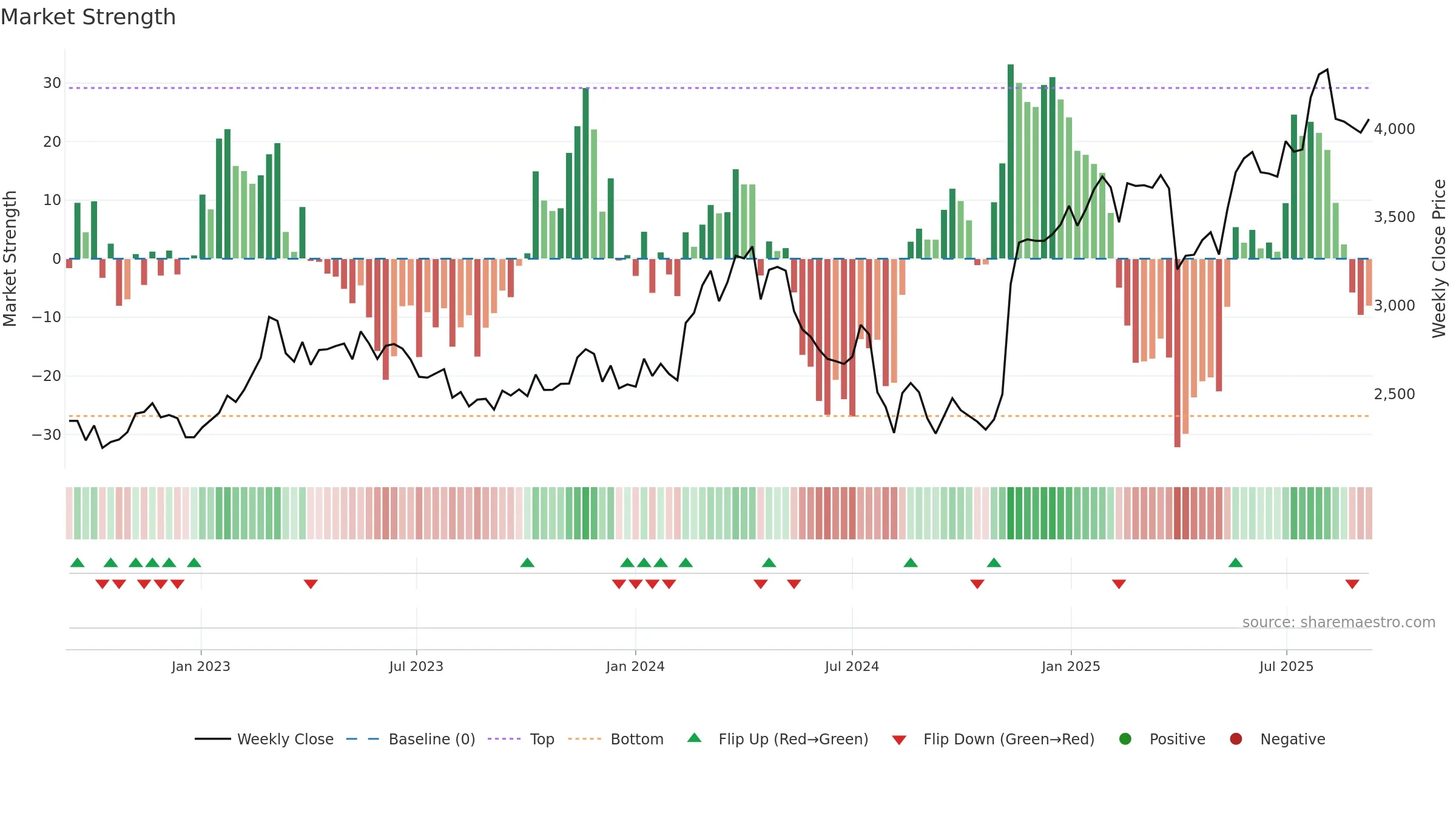 6481 weekly Market Strength chart, closing 2025-09-08.