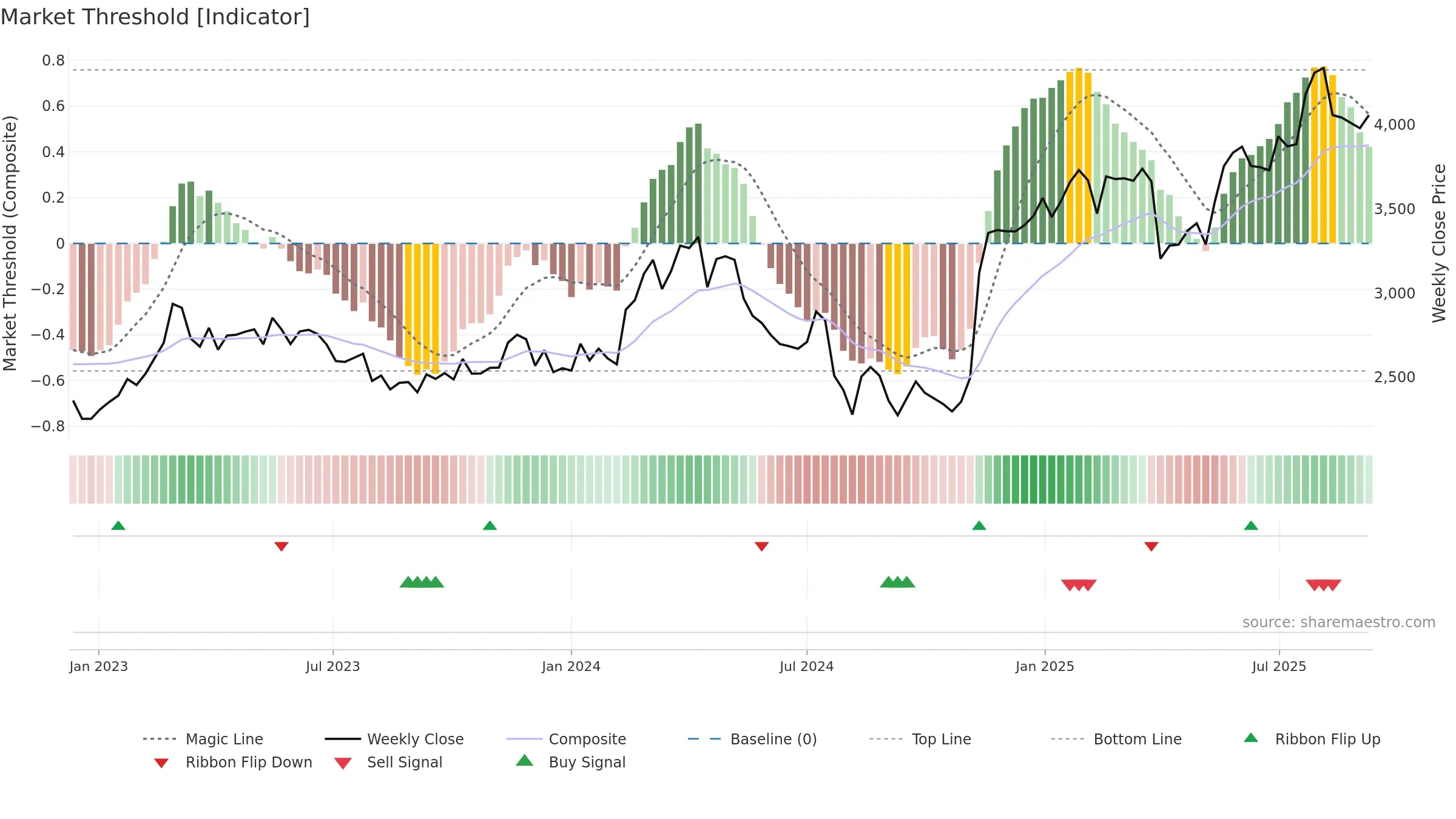 6481 weekly Market Threshold chart, closing 2025-09-08.