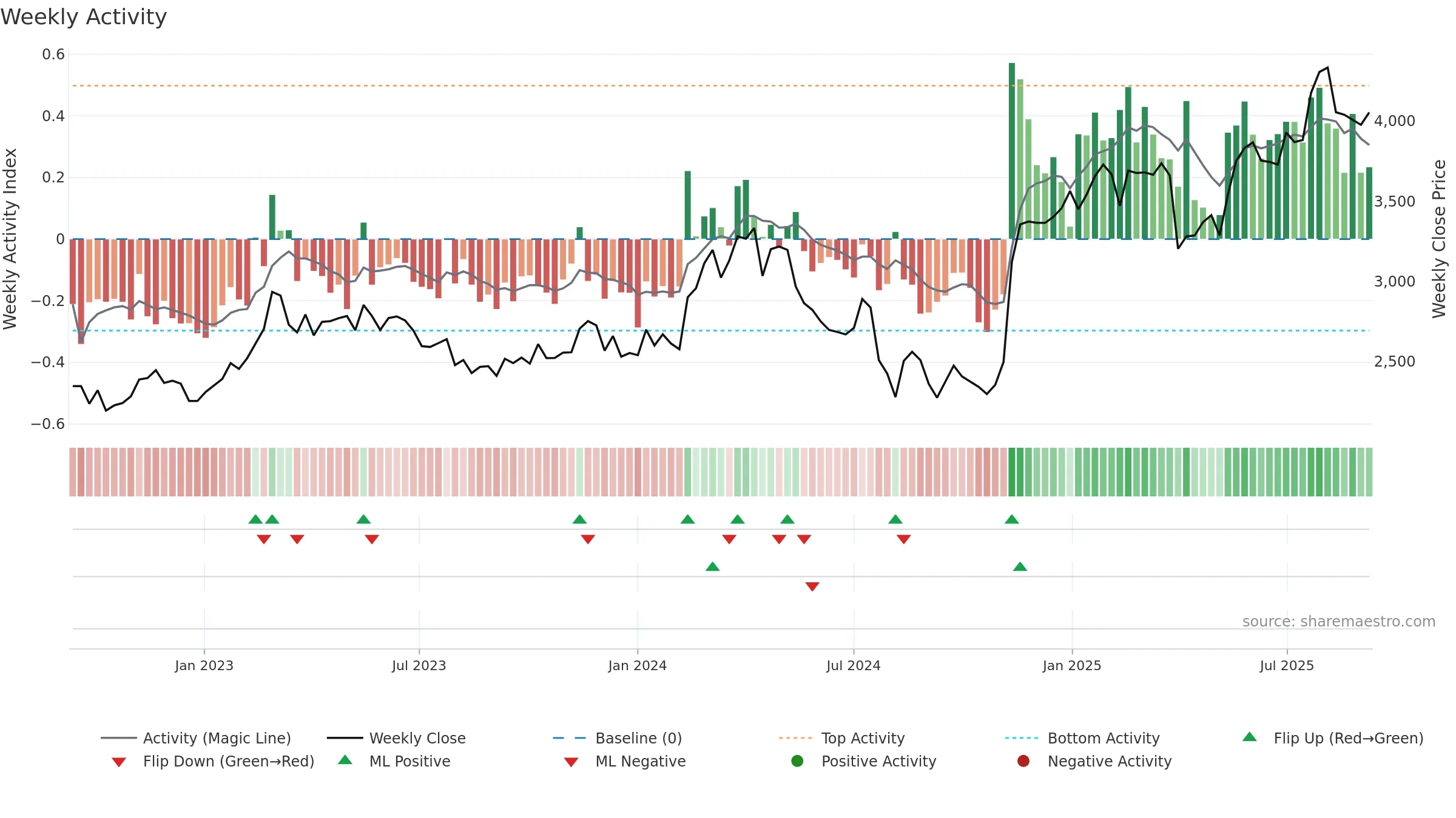 6481 weekly Activity chart, closing 2025-09-08.