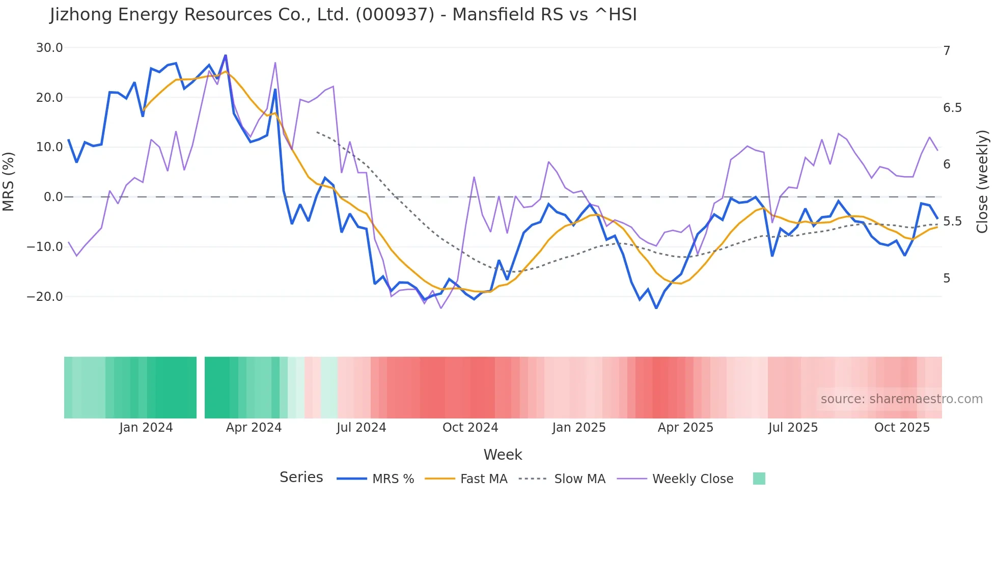 000937 Mansfield Relative Strength chart