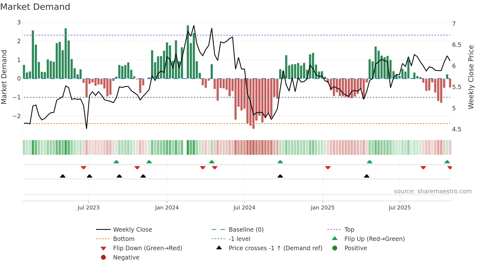 000937 weekly Market Demand chart