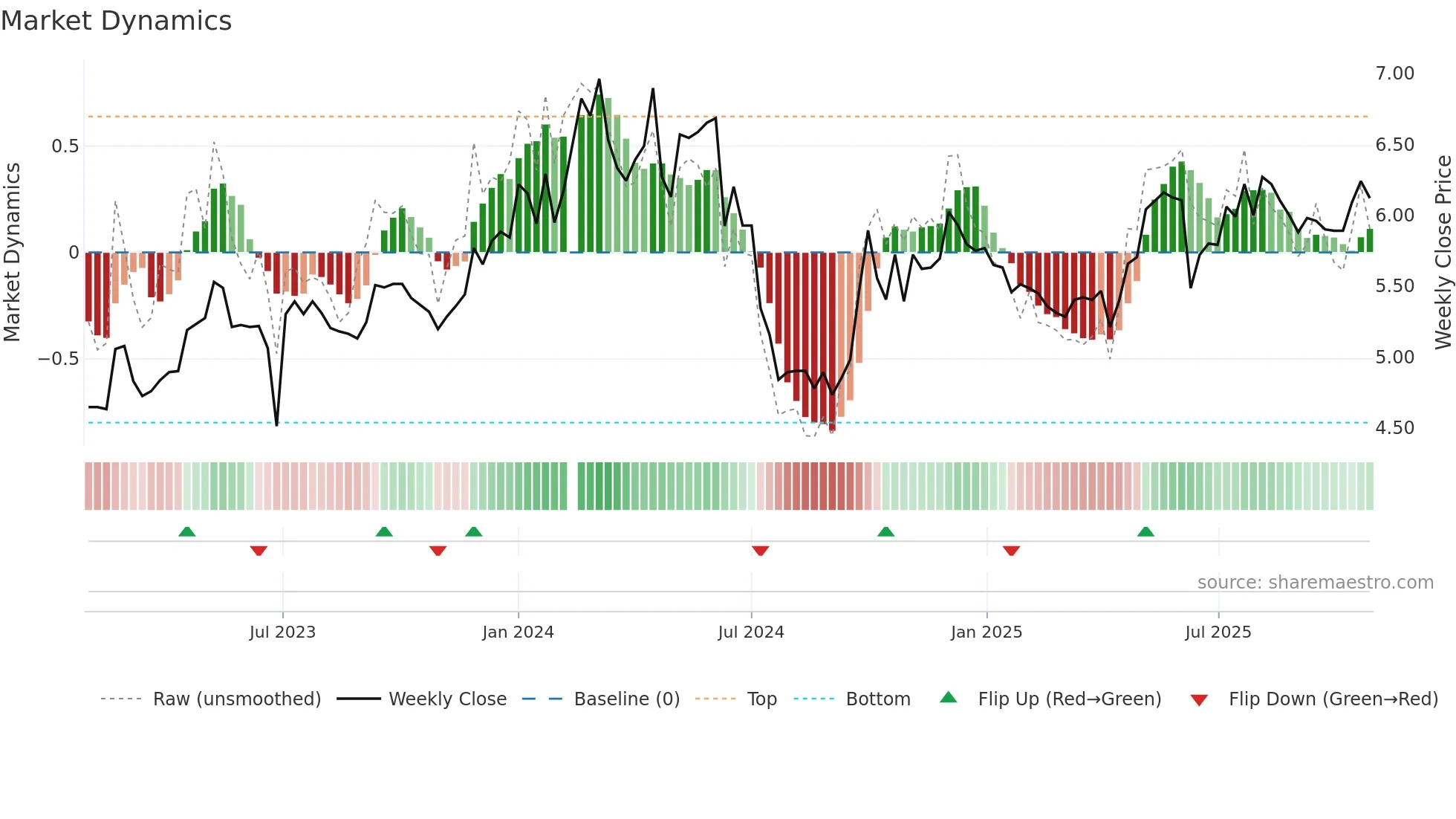 000937 weekly Market Dynamics chart