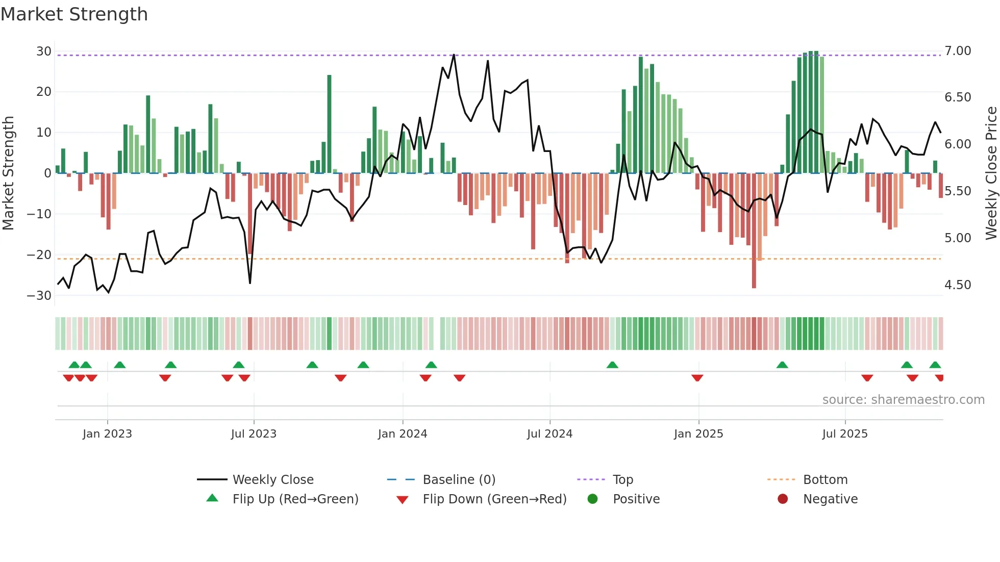 000937 weekly Market Strength chart