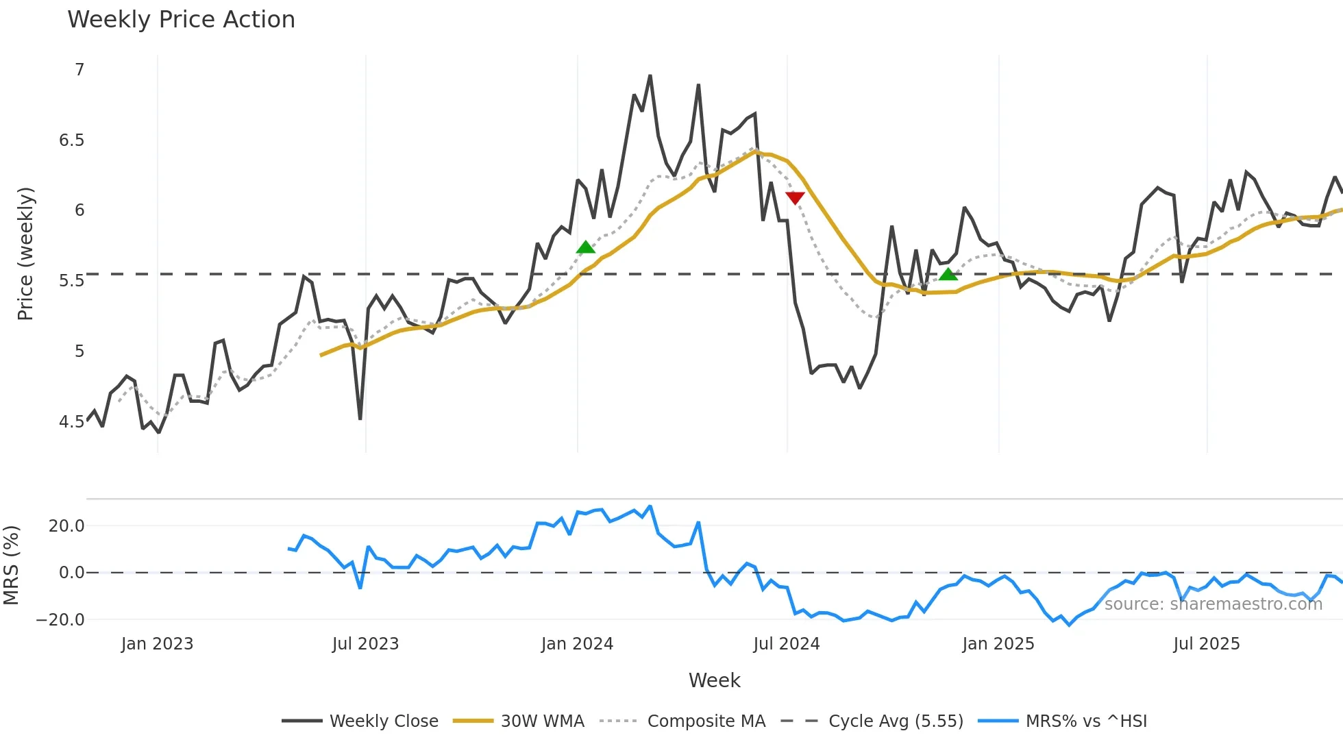 000937 weekly Price Action chart, closing 2025-10-27