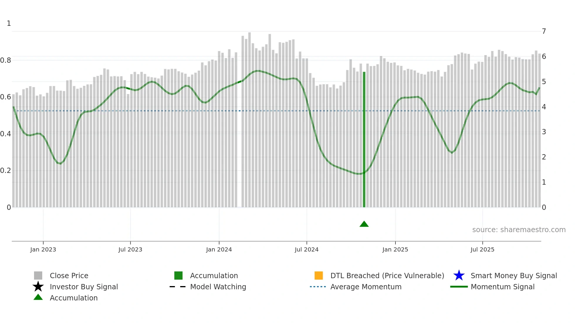 000937 weekly Smart Money chart
