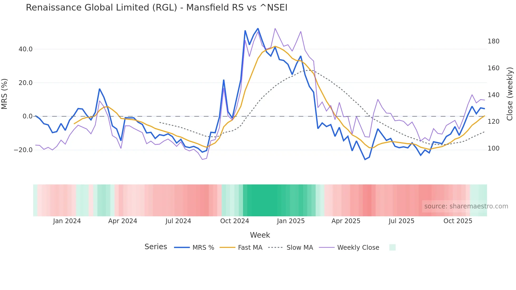 RGL Mansfield Relative Strength chart