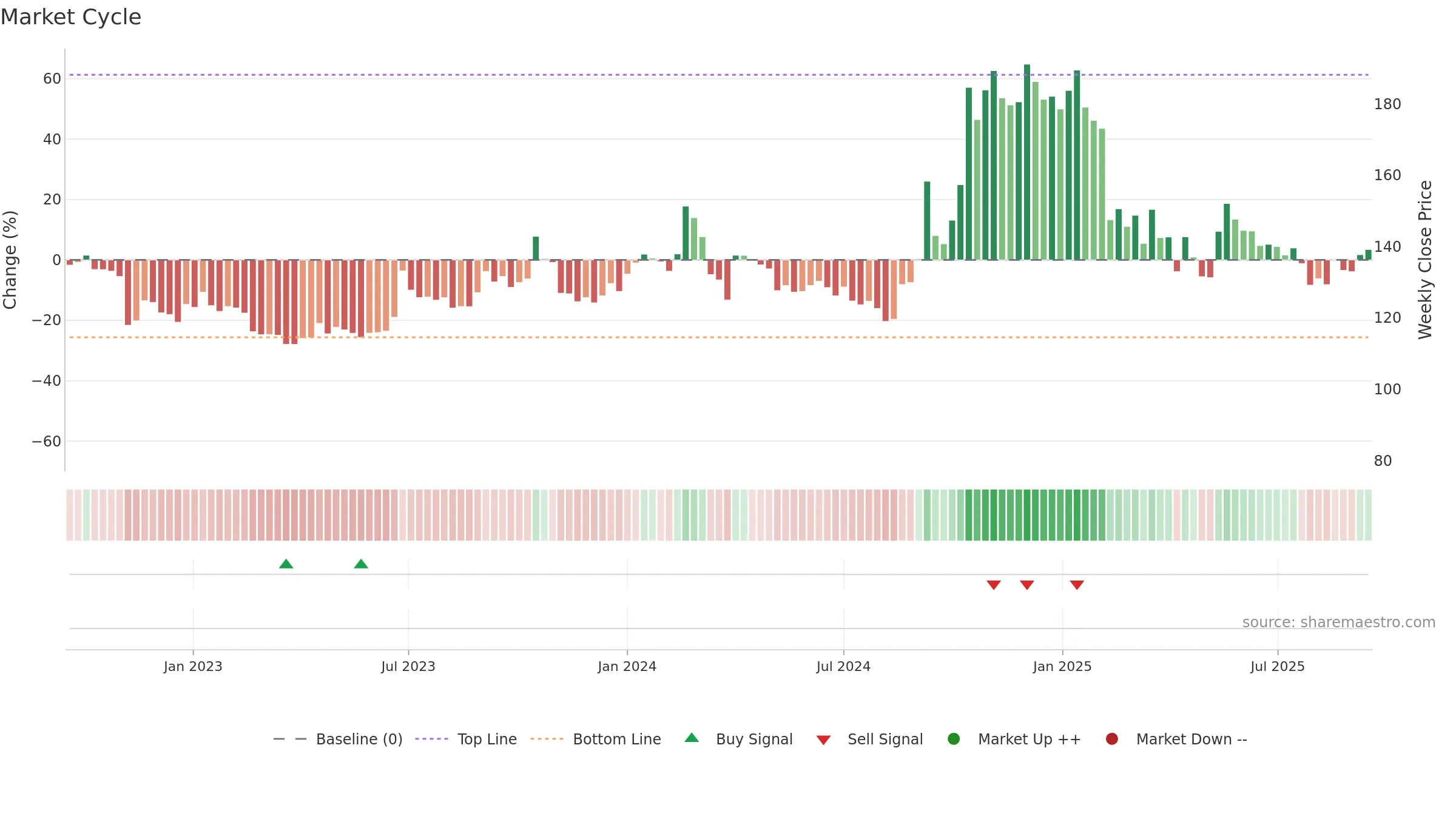 RGL weekly Market Cycle chart, closing 2025-09-15.