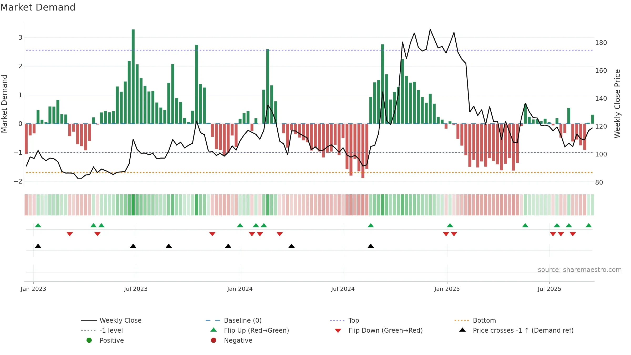 RGL weekly Market Demand chart, closing 2025-09-15.