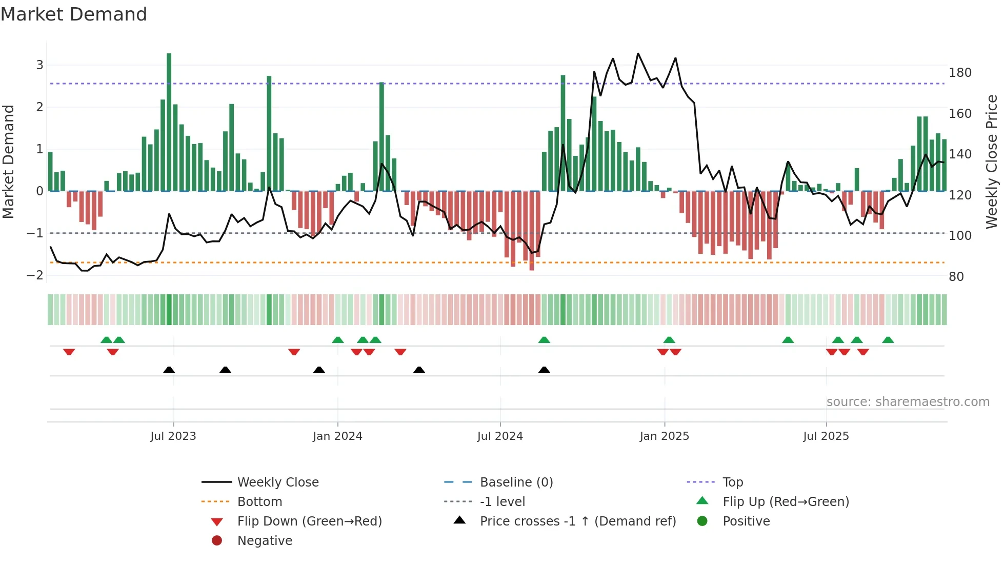 RGL weekly Market Demand chart
