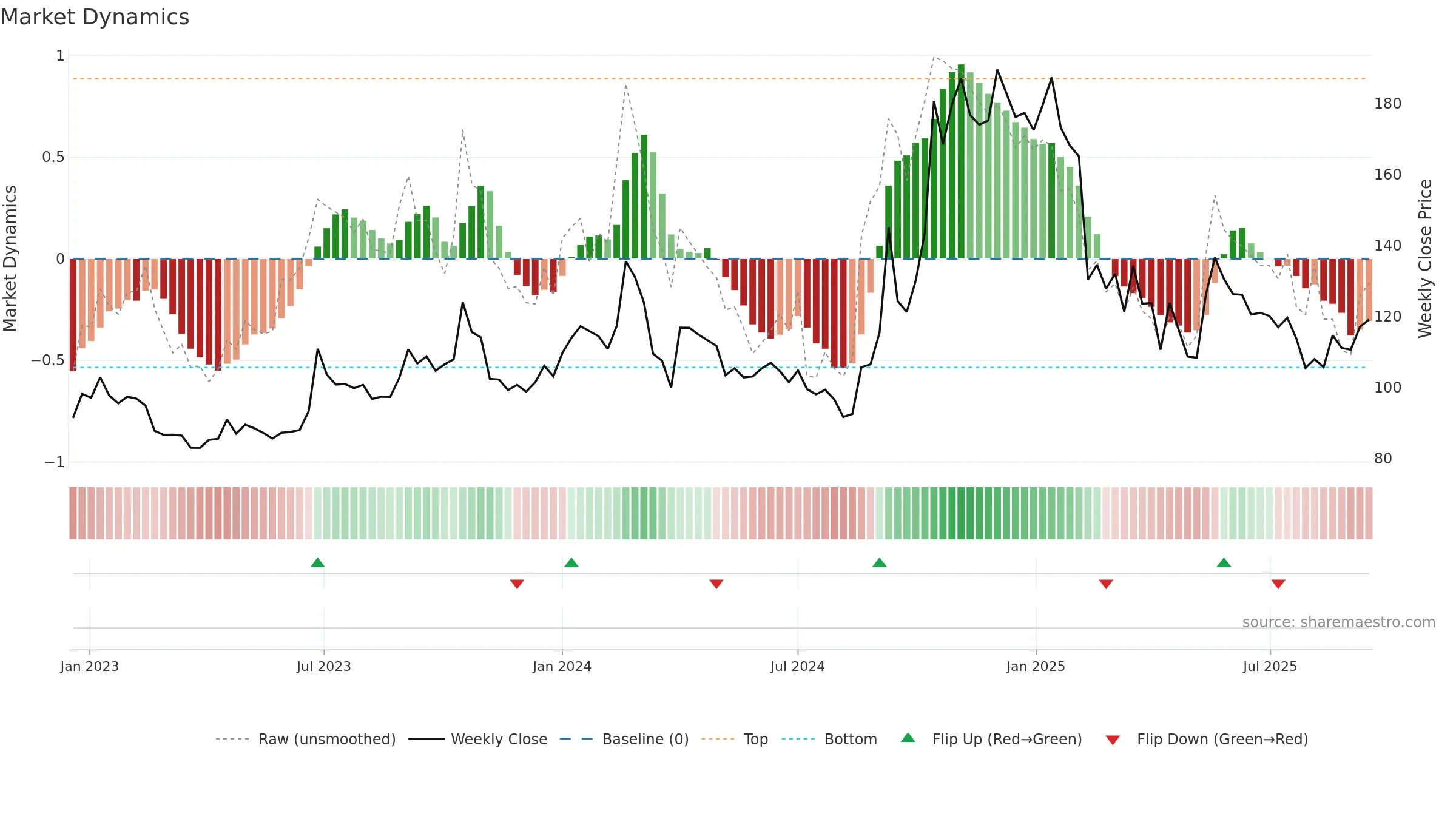 RGL weekly Market Dynamics chart, closing 2025-09-15.