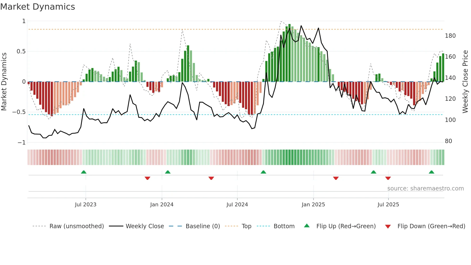 RGL weekly Market Dynamics chart