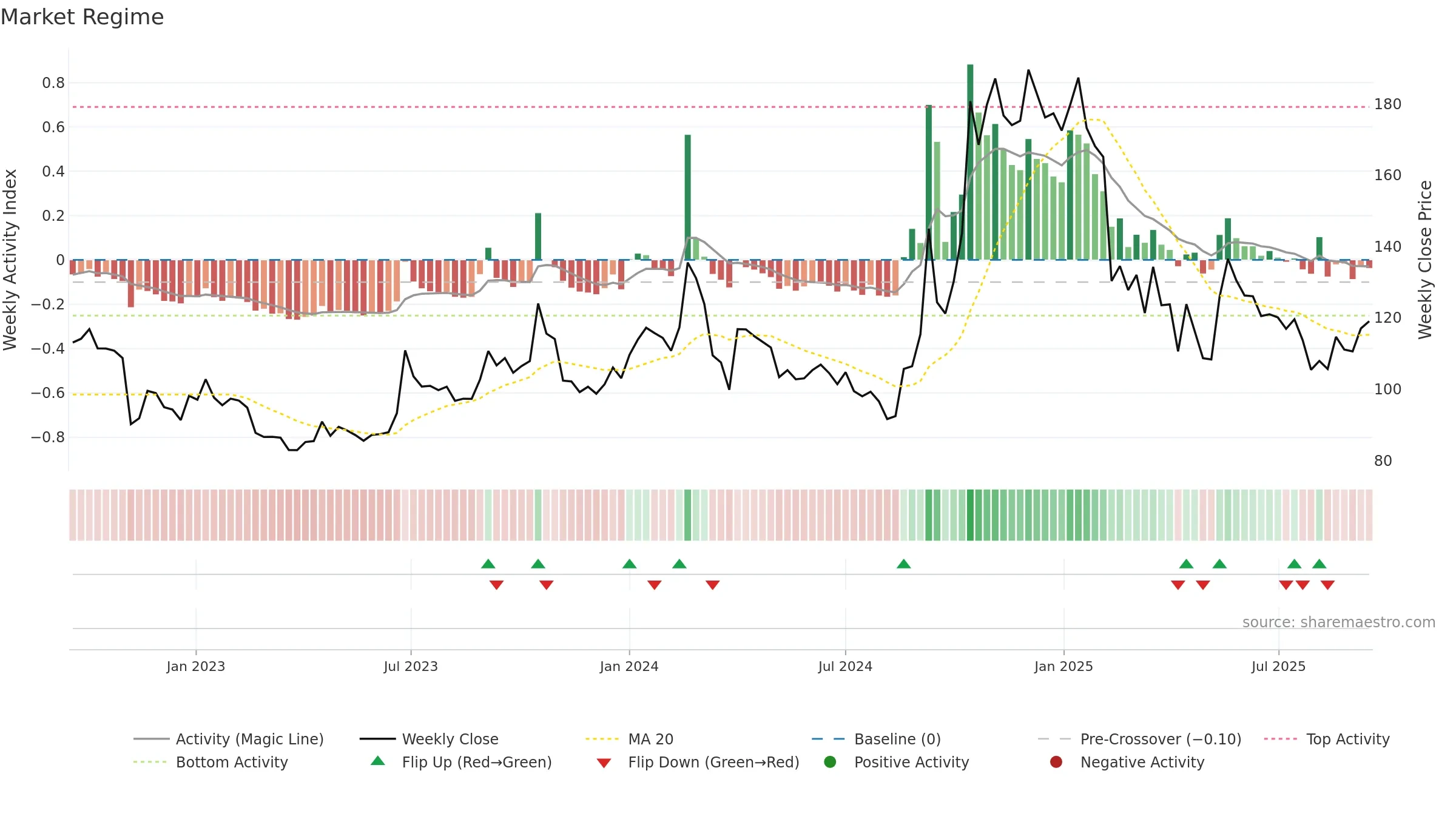 RGL weekly Market Snapshot chart, closing 2025-09-15.