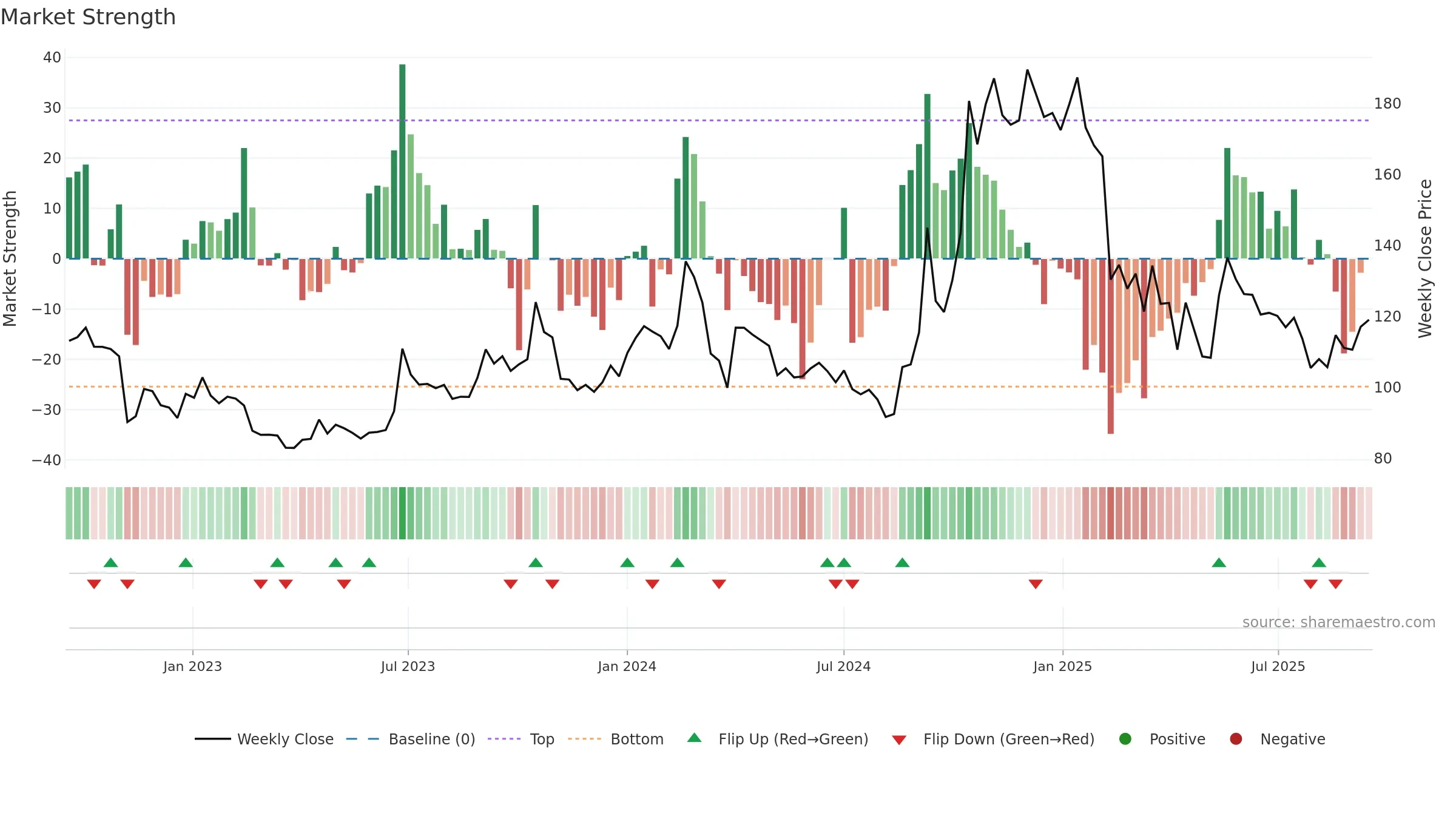 RGL weekly Market Strength chart, closing 2025-09-15.
