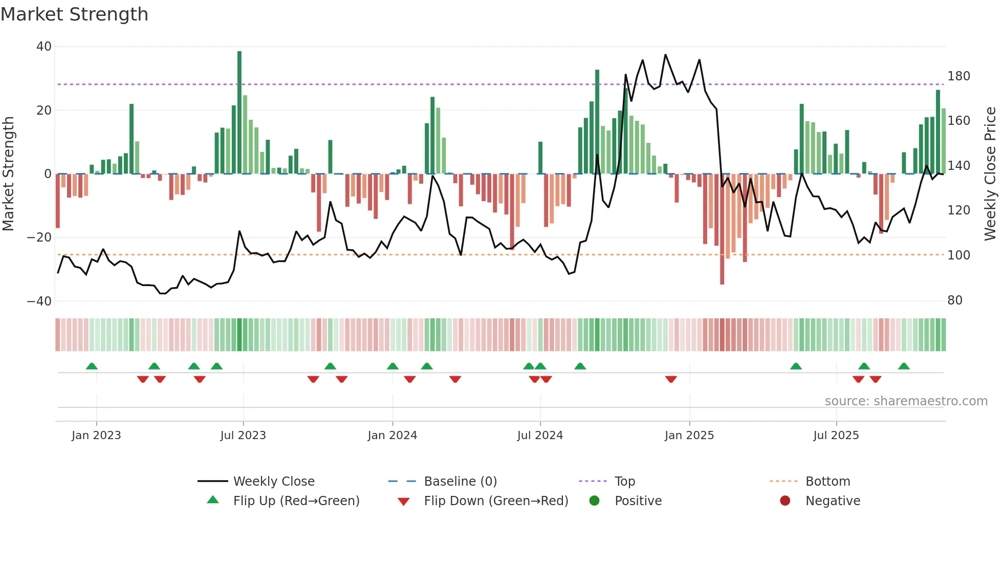 RGL weekly Market Strength chart