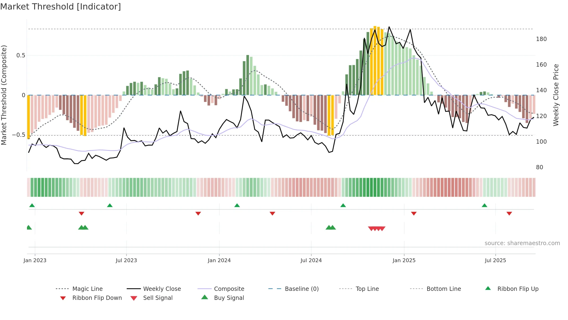 RGL weekly Market Threshold chart, closing 2025-09-15.